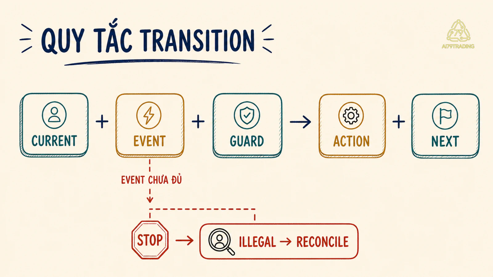 Công thức transition gồm Current Event Guard dẫn tới Action Next và nhánh Illegal Reconcile
