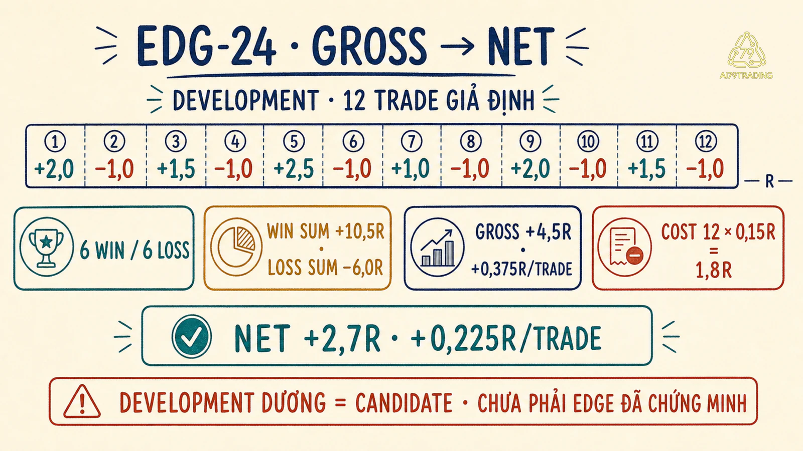 Ledger EDG-24 từ 12 kết quả gộp qua chi phí sang expectancy ròng