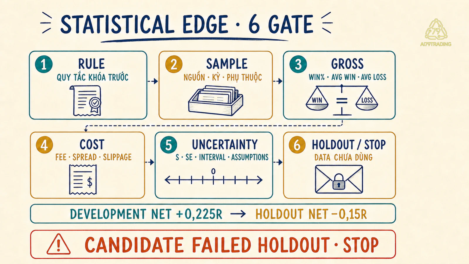 Sáu cửa kiểm từ rule sample gross cost uncertainty đến holdout stop