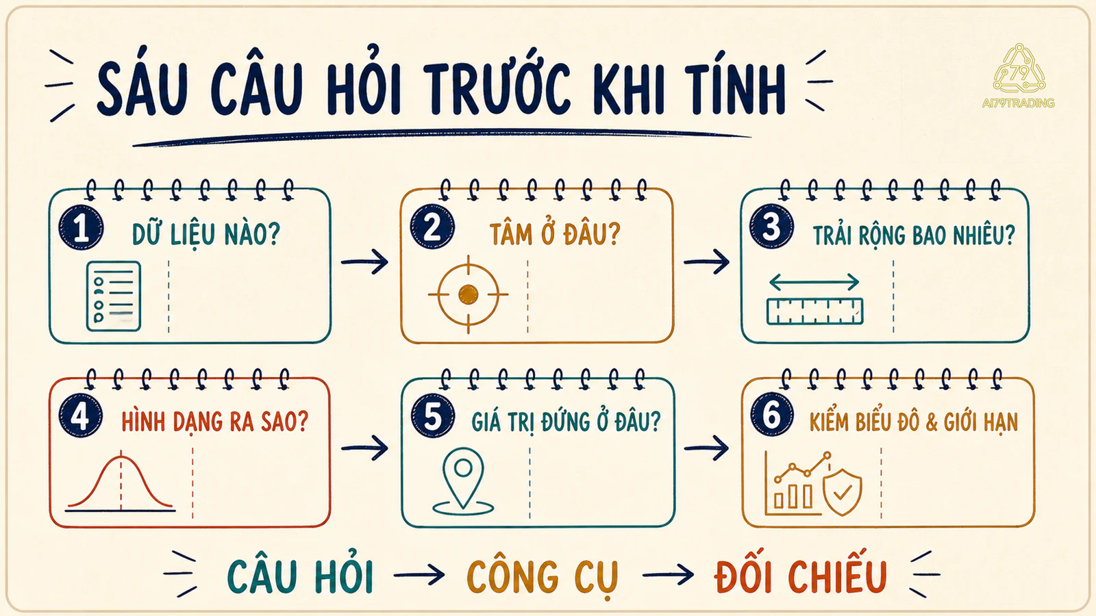 Sáu câu hỏi của Statistics Framework trước khi tính chỉ số