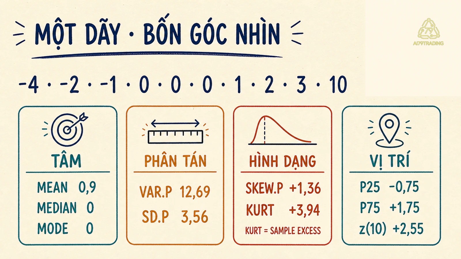 Dãy mười điểm với kết quả của bốn nhóm thống kê