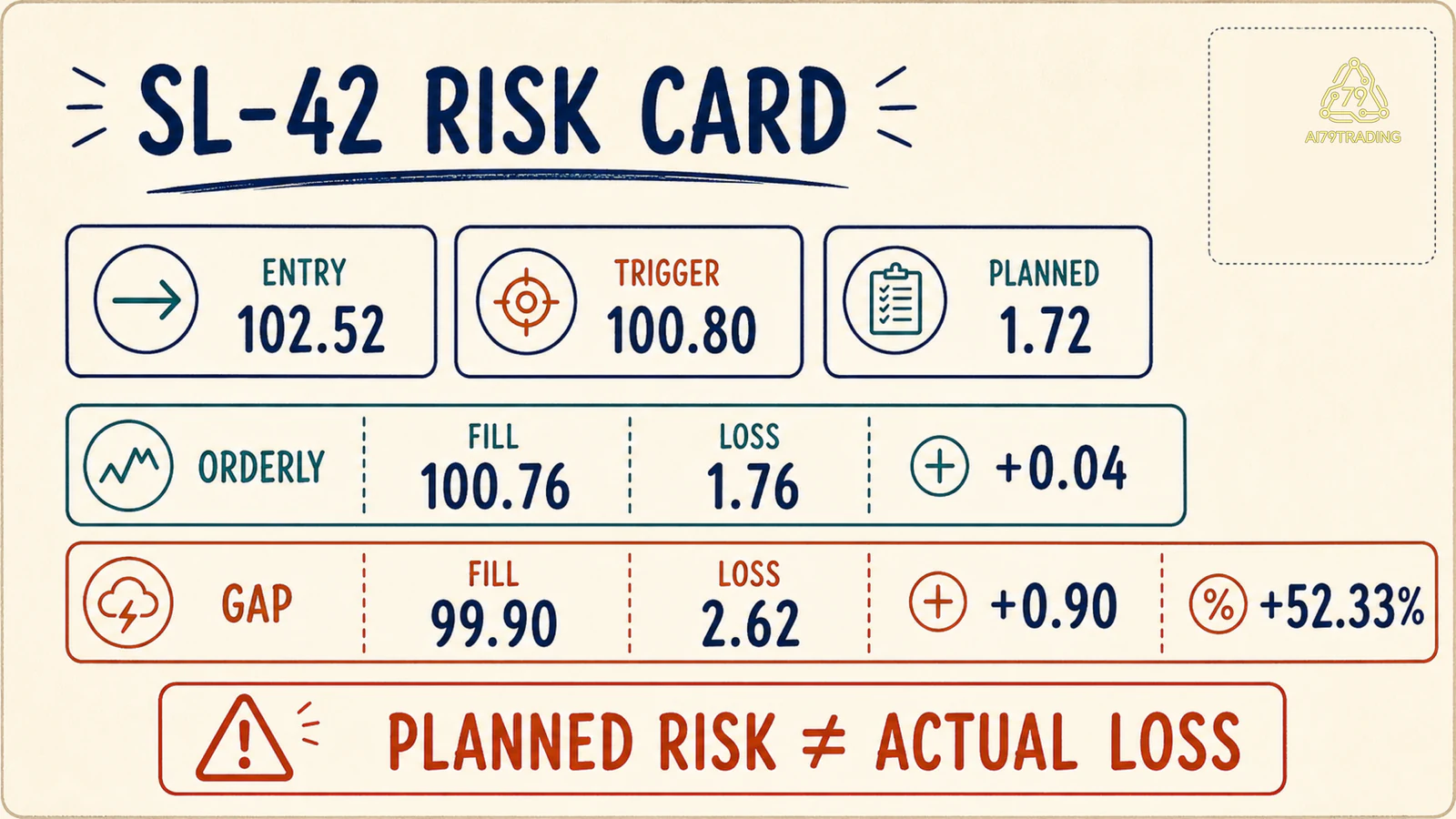 Stop Loss Card SL-42 so planned risk với orderly fill và gap fill