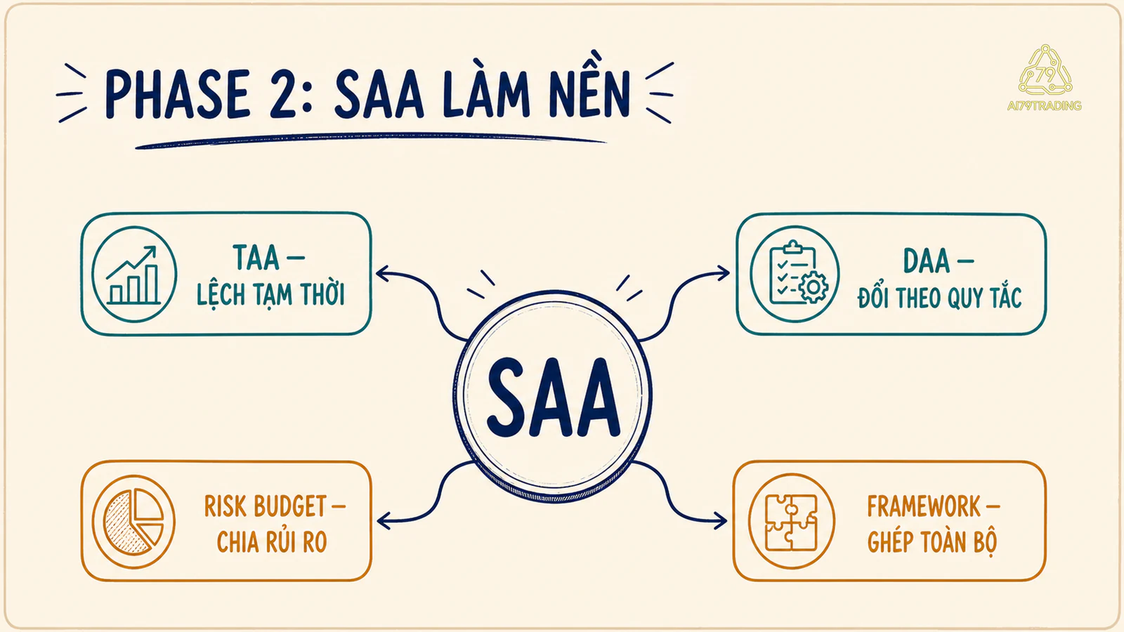SAA làm nền cho TAA, DAA, Risk Budgeting và Asset Allocation Framework