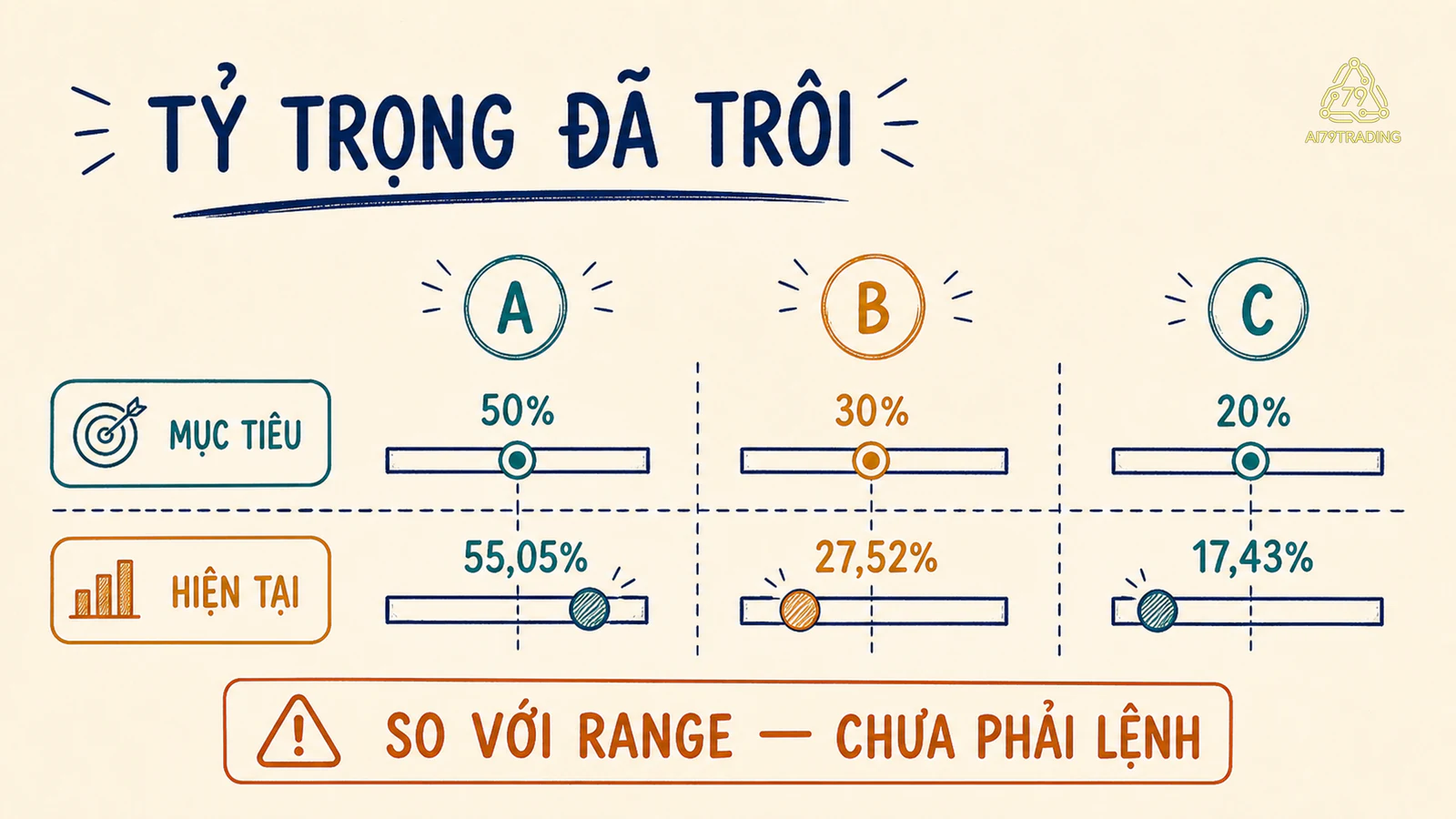 Tỷ trọng mục tiêu 50 30 20 trôi thành 55,05 27,52 17,43 sau thay đổi giá trị