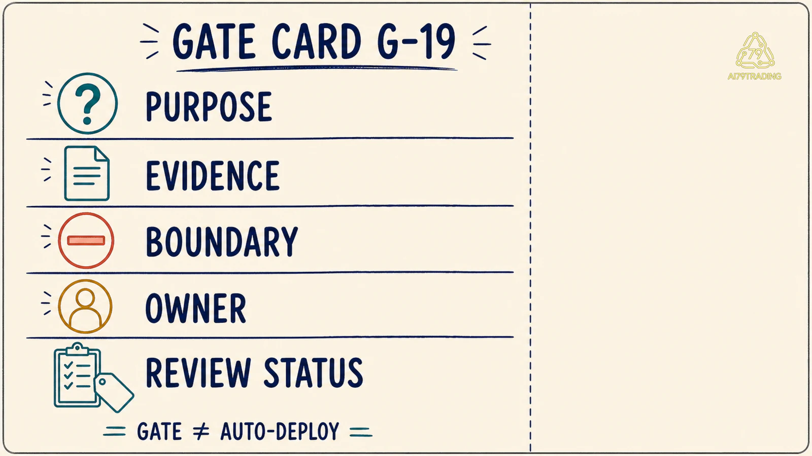 Gate Card G-19 với năm field Purpose, Evidence, Boundary, Owner và Review Status