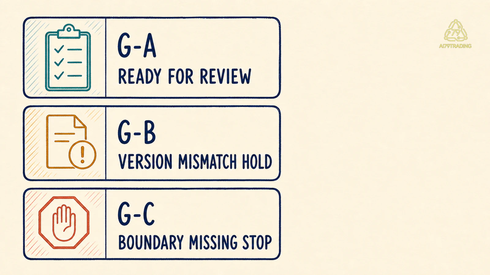 Ba Gate Card G-A, G-B và G-C có status review, version hold và boundary stop riêng