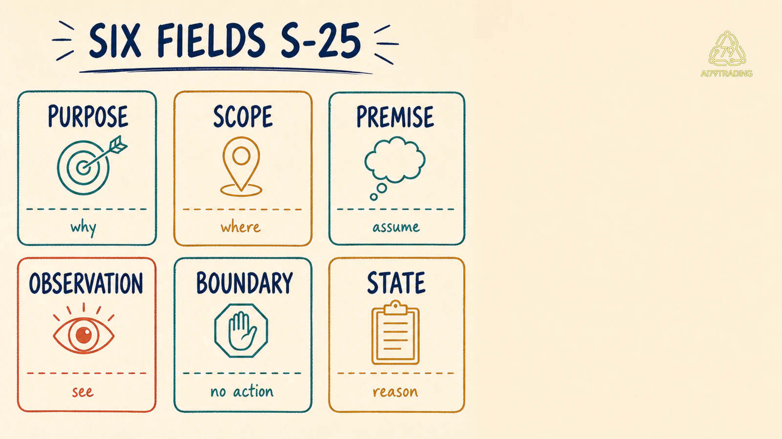 Sáu field S-25 gồm purpose, scope, premise, observation, boundary và state