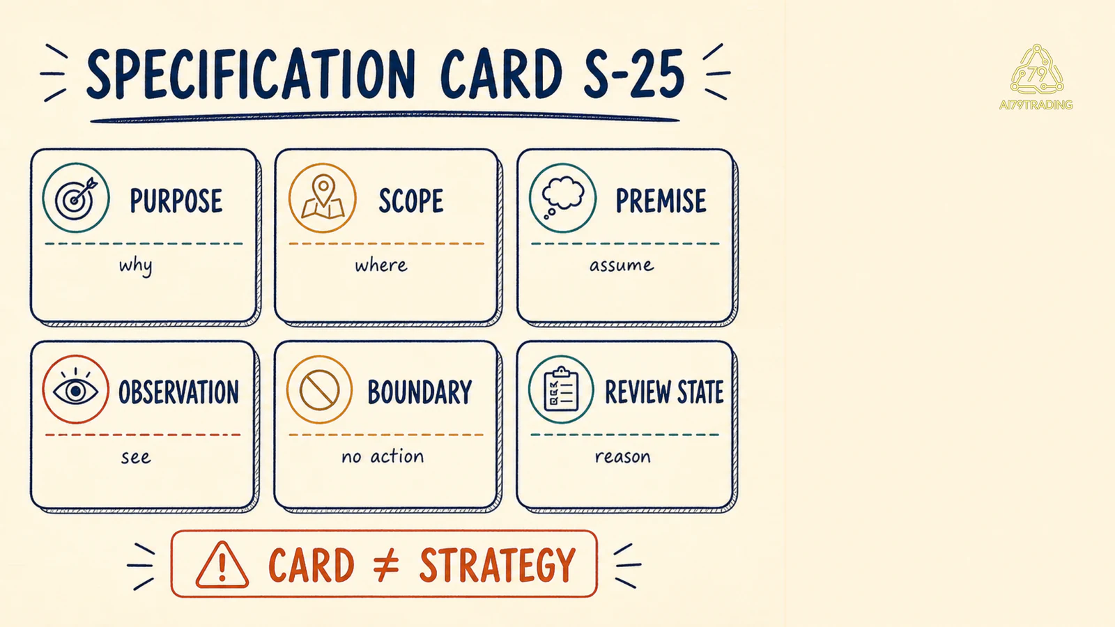 Specification Card S-25 có purpose, scope, premise, observation, boundary và review state