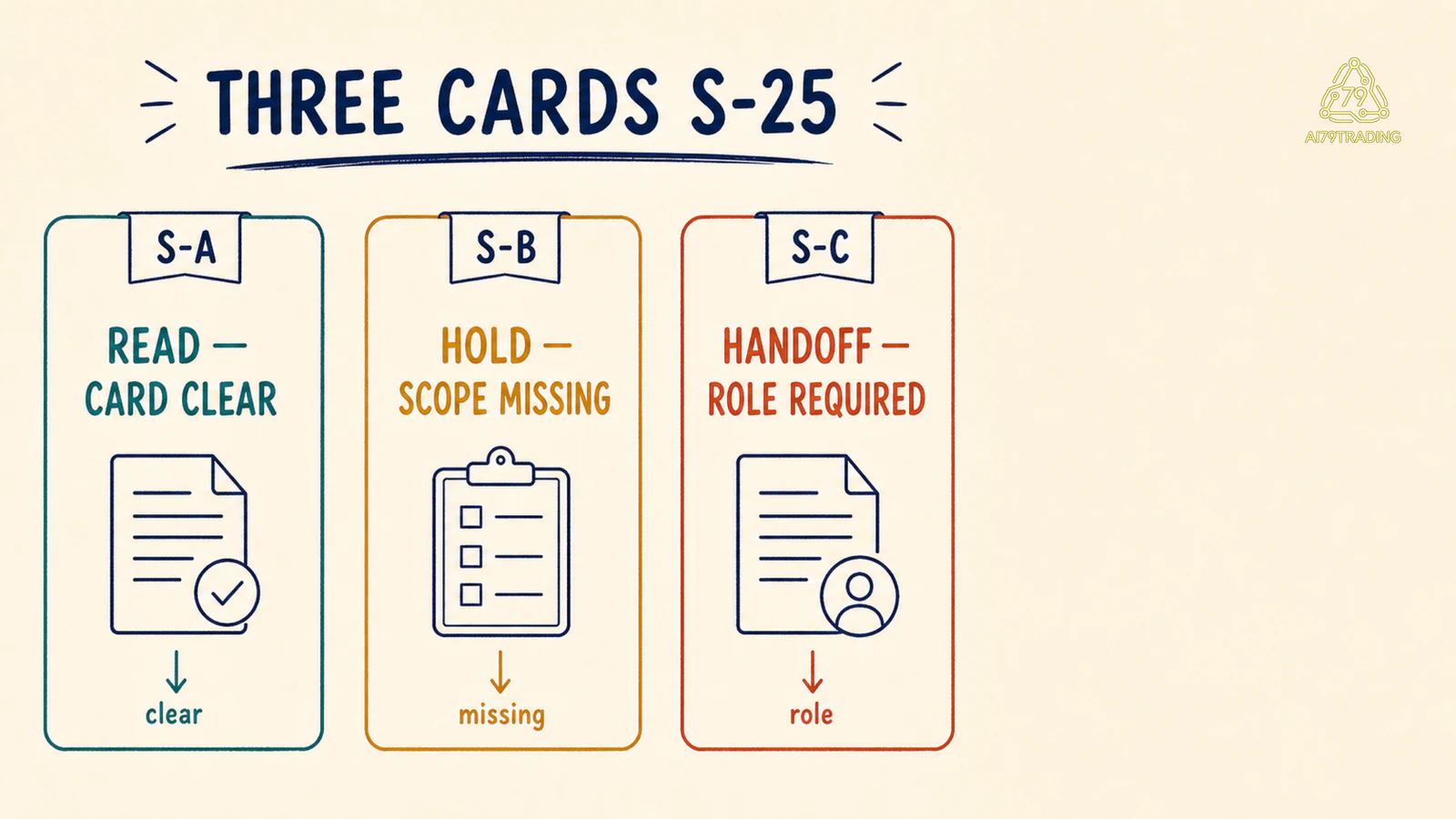 Ba Specification Card S-A S-B S-C với read, hold và handoff