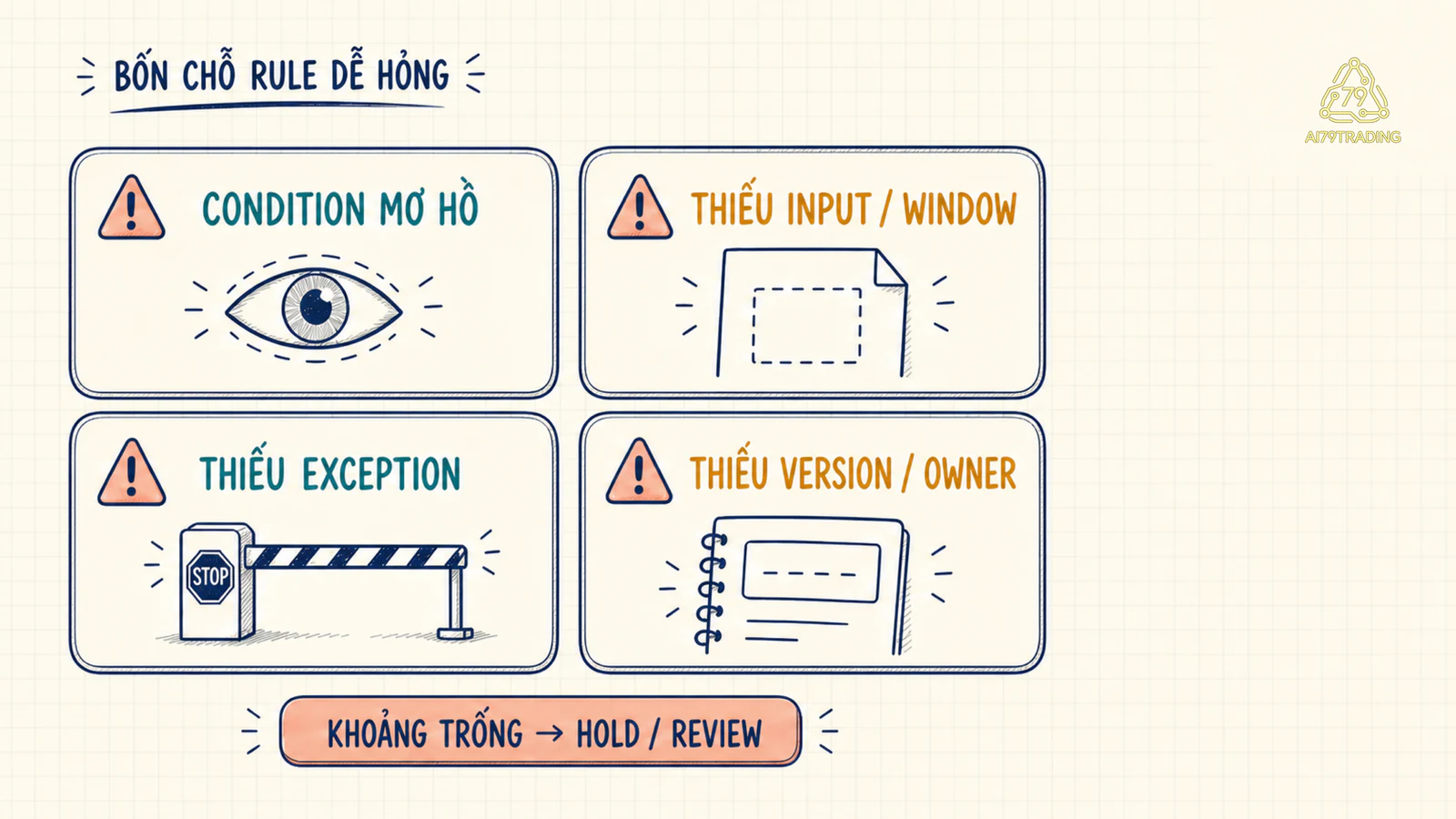 Bốn cảnh báo condition mơ hồ, thiếu input window, thiếu exception và thiếu version owner