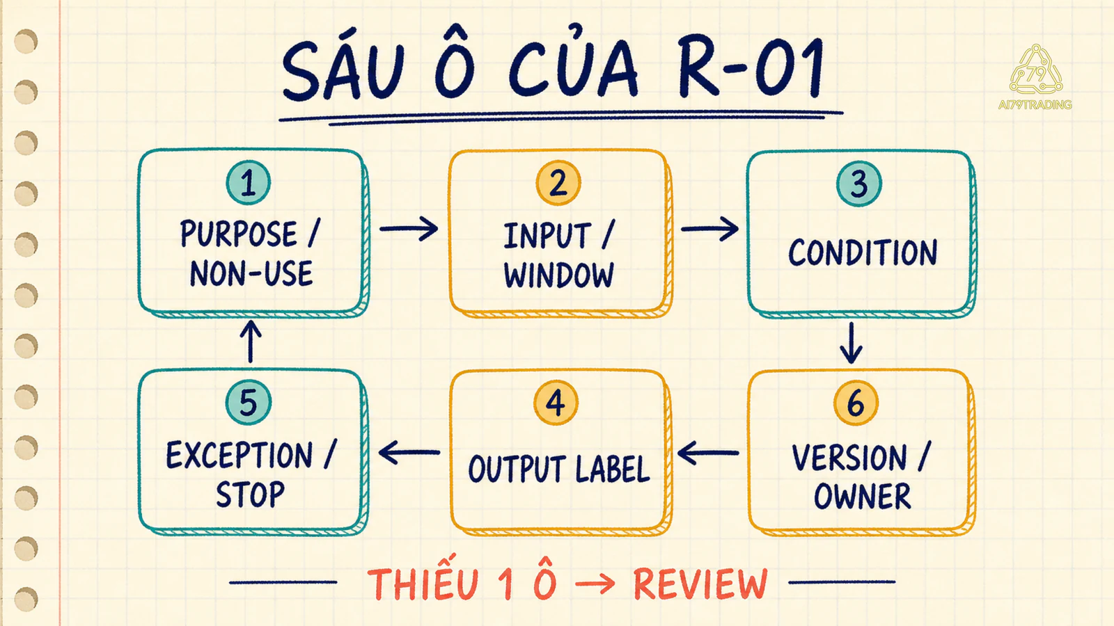 Sáu ô Purpose, Input, Condition, Output, Exception và Version Owner của Rule Sheet R-01