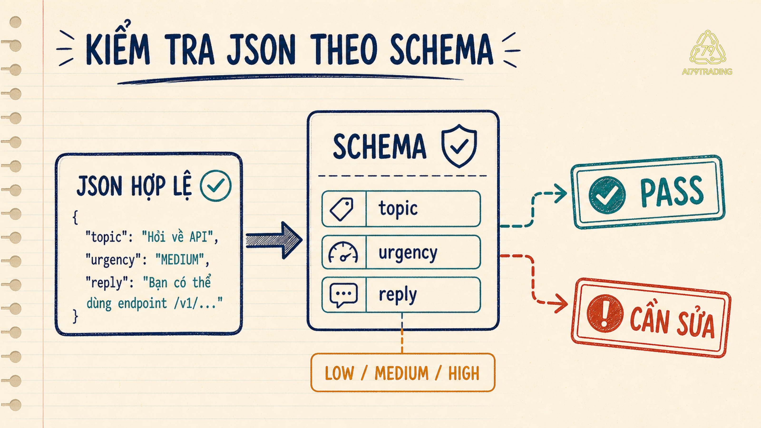 JSON hợp lệ đi qua schema để nhận PASS hoặc CẦN SỬA theo trường, giá trị và enum