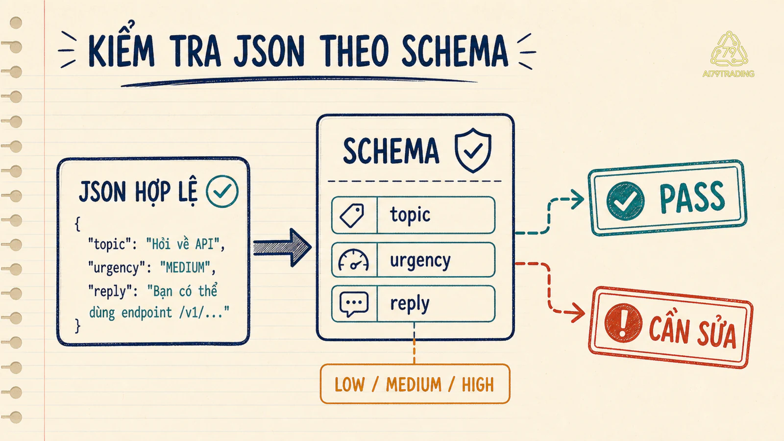 JSON hợp lệ đi qua schema để nhận PASS hoặc CẦN SỬA theo trường, giá trị và enum