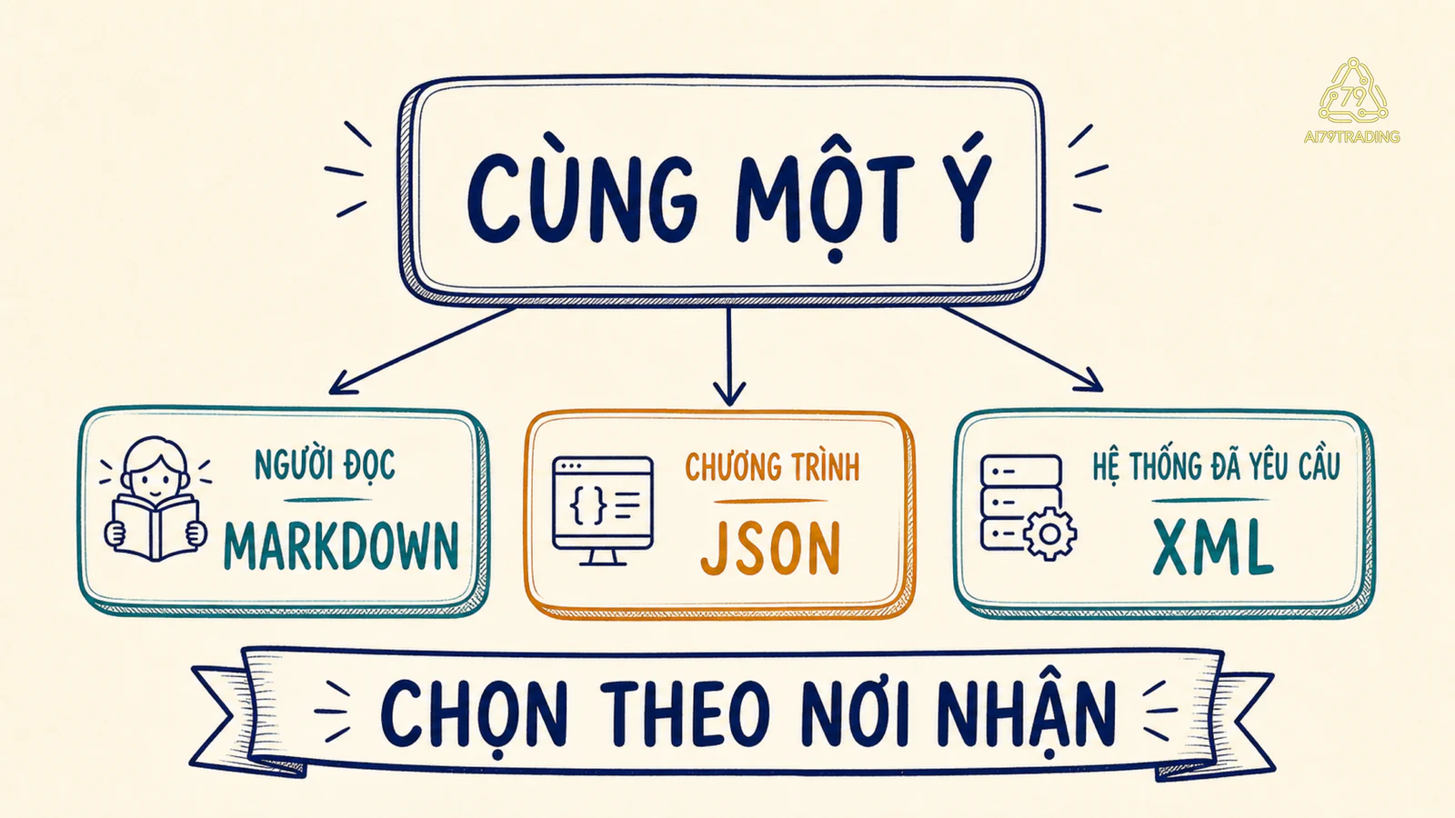 Cùng một ý được chuyển thành Markdown cho người đọc, JSON cho chương trình và XML cho hệ thống yêu cầu thẻ