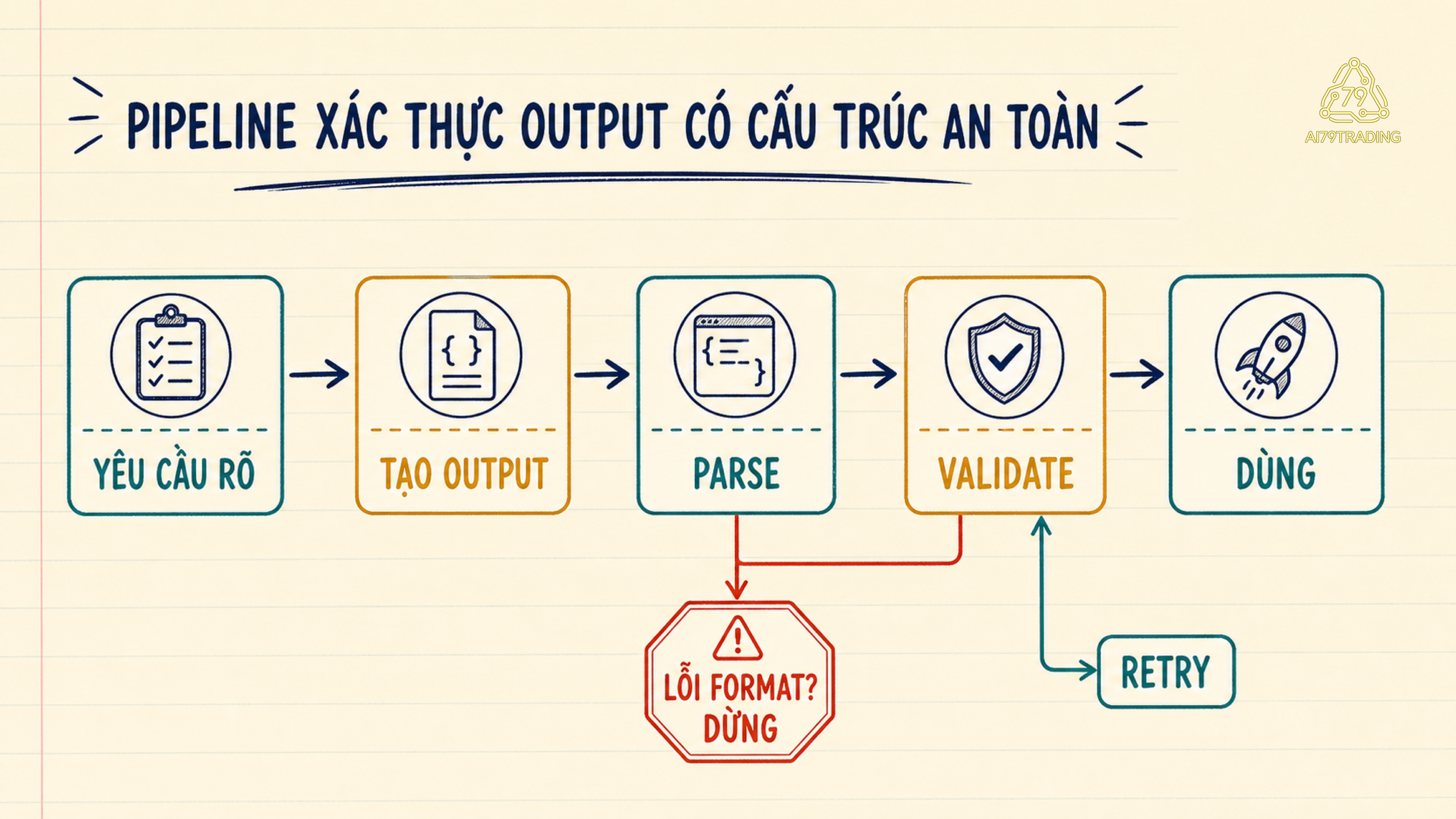 Vòng từ yêu cầu rõ qua tạo output, parse, validate rồi dùng hoặc retry với nhánh dừng khi lỗi format