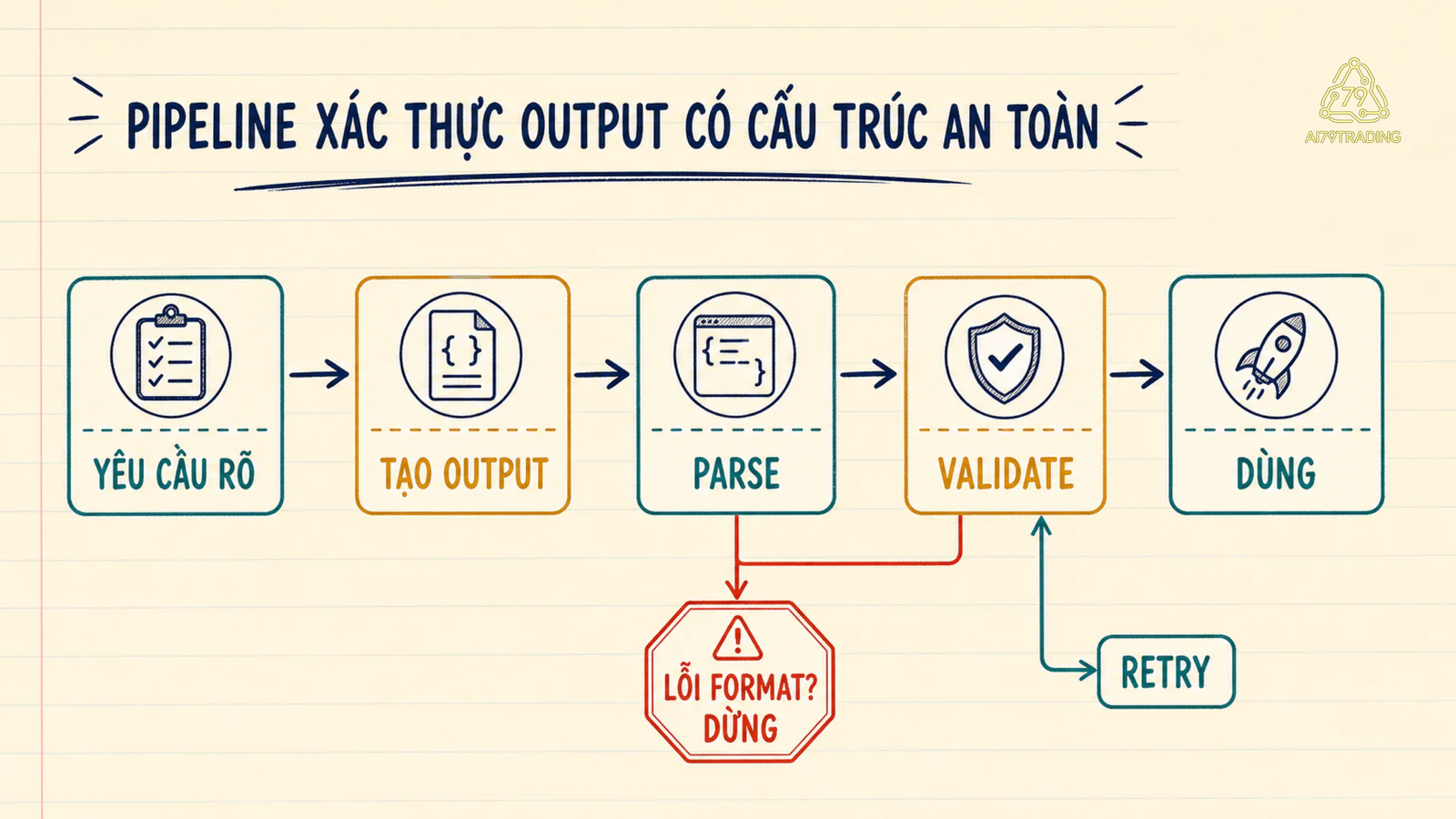 Vòng từ yêu cầu rõ qua tạo output, parse, validate rồi dùng hoặc retry với nhánh dừng khi lỗi format