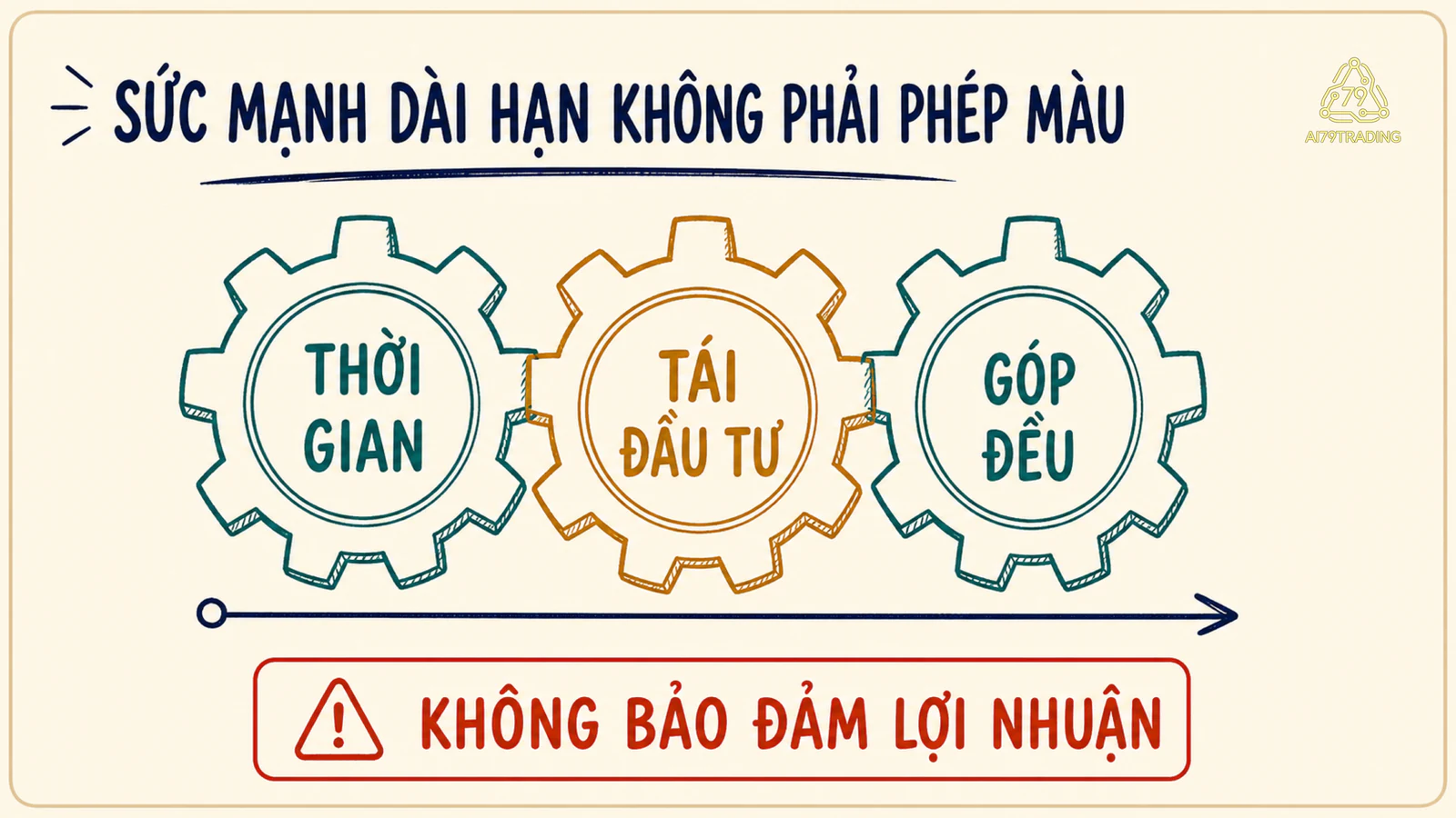 Ba bánh răng nối nhau giữa thời gian, tái đầu tư và góp đều trong kế hoạch dài hạn