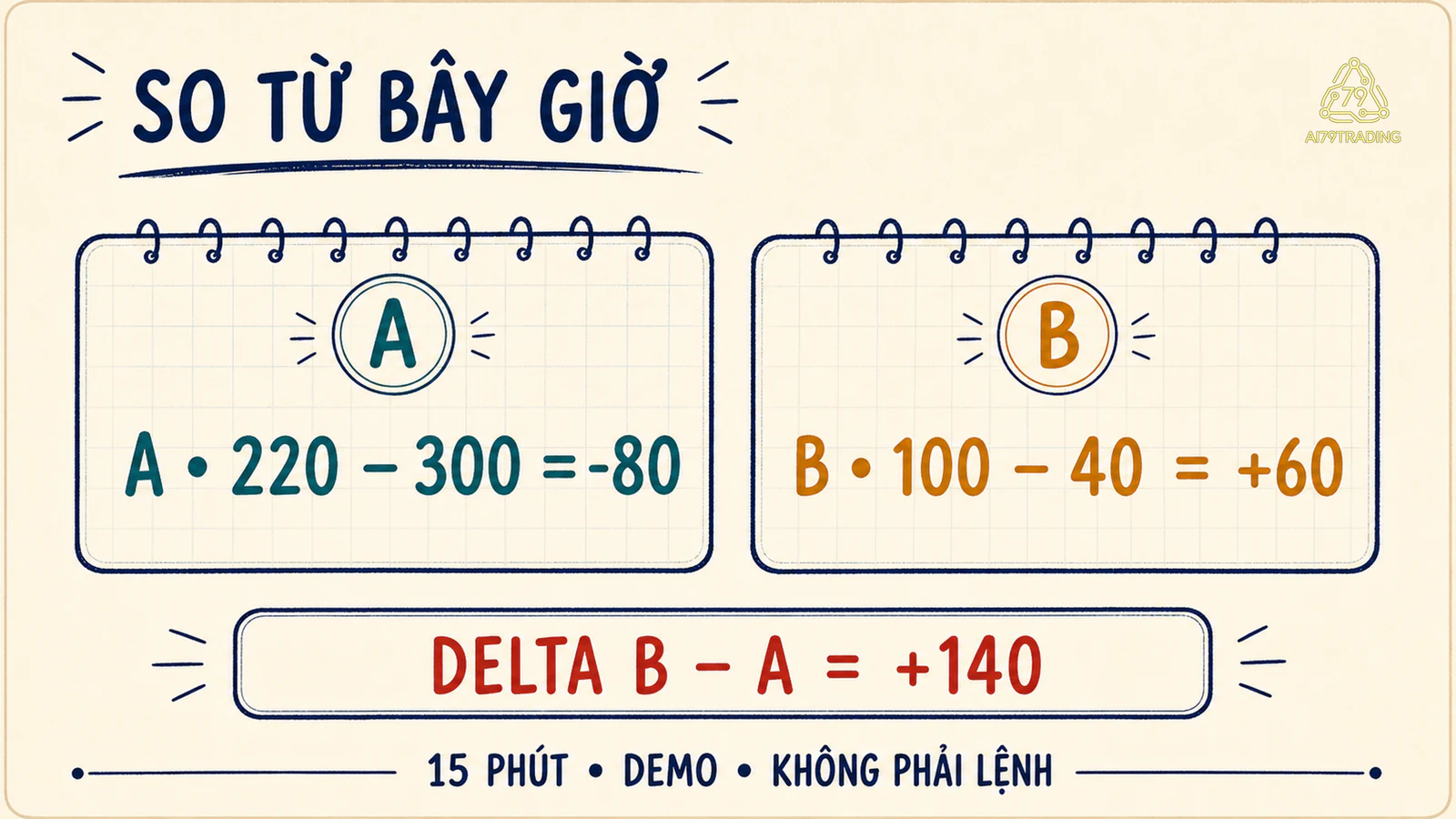 Bài tập so future net của phương án A âm 80 và phương án B dương 60