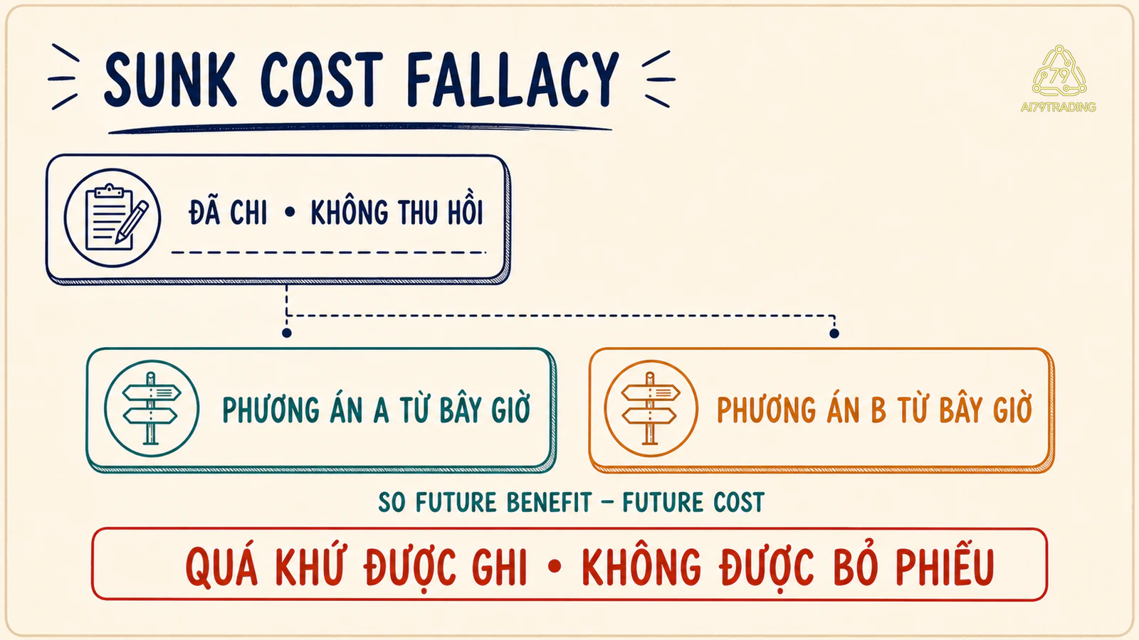Khoản đã chi không thu hồi được đứng ngoài phép so lợi ích và chi phí tương lai của hai phương án