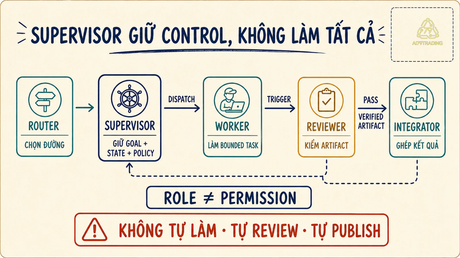 Ranh giới Supervisor Agent với router worker reviewer và integrator
