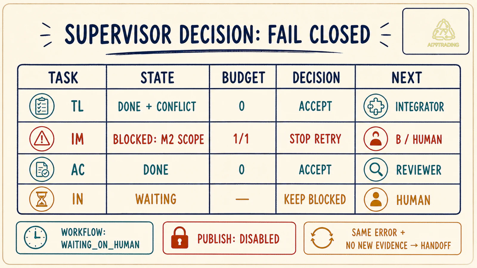 Bảng quyết định supervisor cho timeline impact actions và integration khi impact thiếu scope