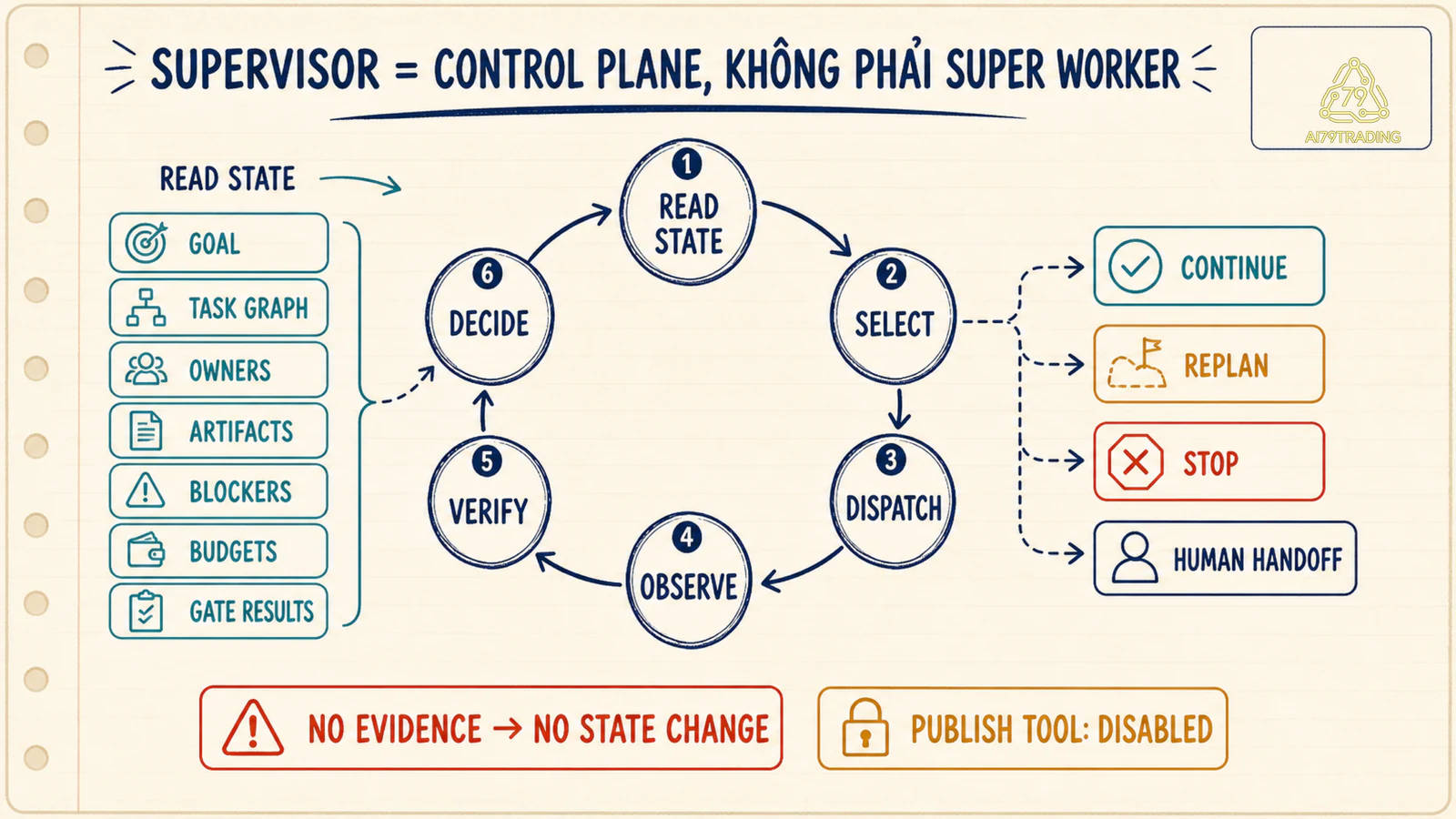 Supervisor control loop đọc state chọn task dispatch quan sát verify và quyết định