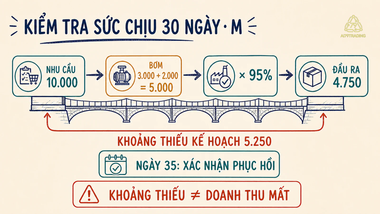 Cầu kiểm tra sức chịu 30 ngày của M từ nhu cầu 10.000 qua 5.000 bơm và tỷ lệ đạt 95% tới 4.750 đầu ra, thiếu 5.250