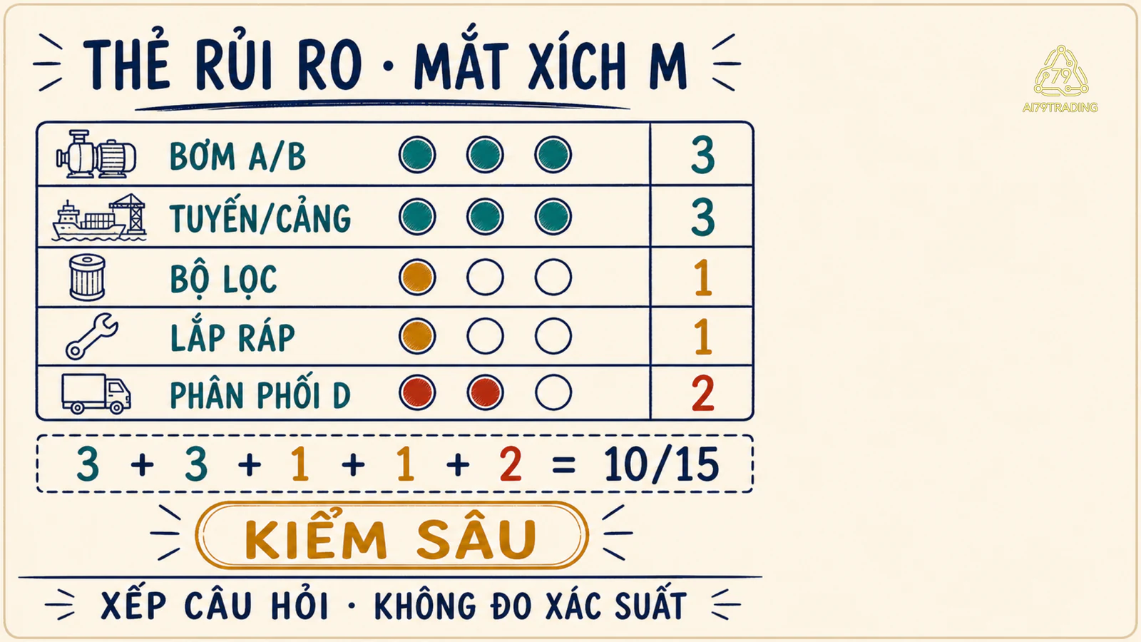Thẻ rủi ro năm mắt xích của M với điểm 3, 3, 1, 1, 2 và tổng 10 trên 15 cần kiểm sâu