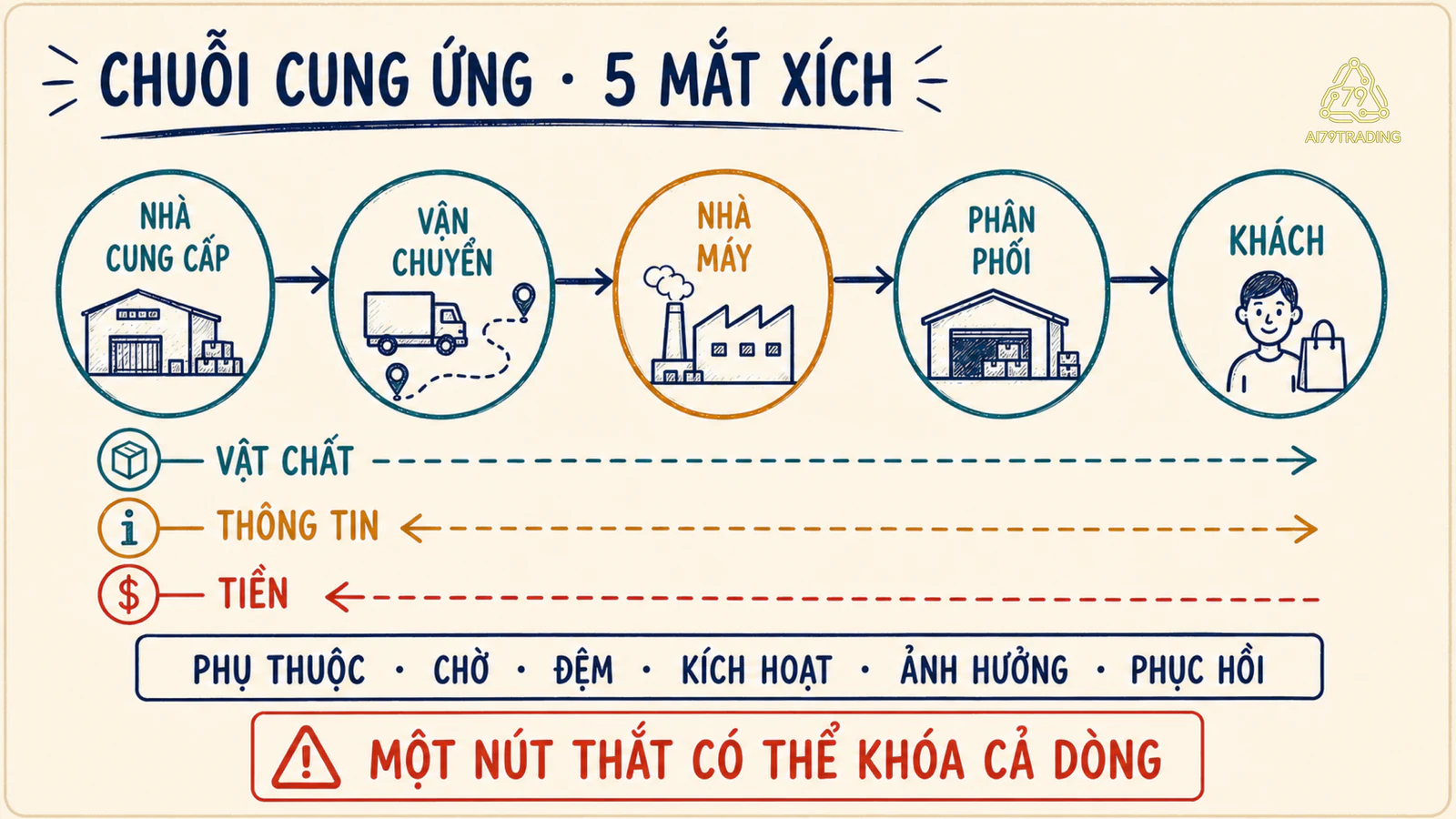 Năm mắt xích từ nhà cung cấp tới khách hàng với luồng vật chất, thông tin và tiền chạy theo ba hướng