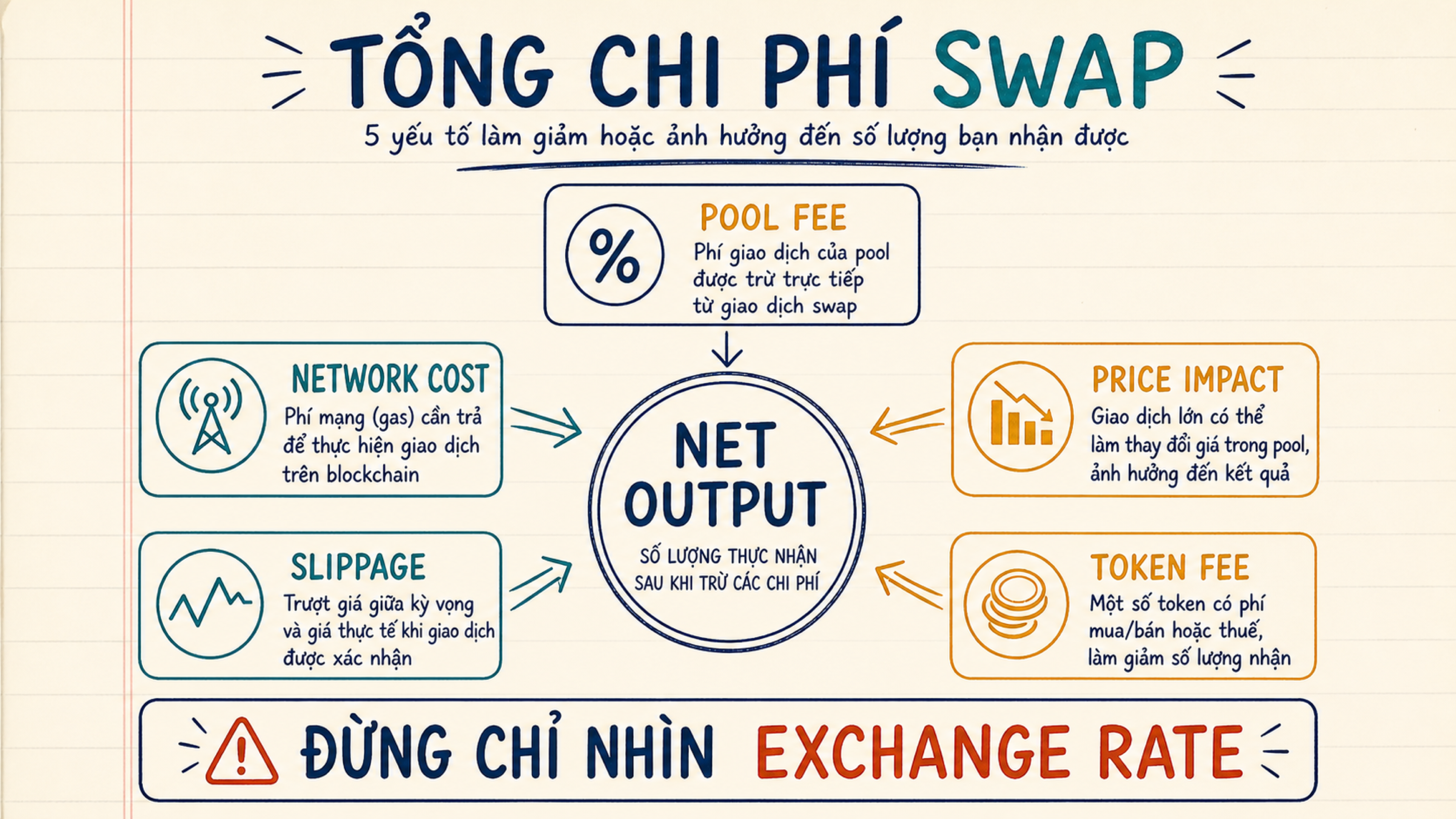 Các lớp chi phí swap gồm pool fee, gas, price impact, slippage và token fee