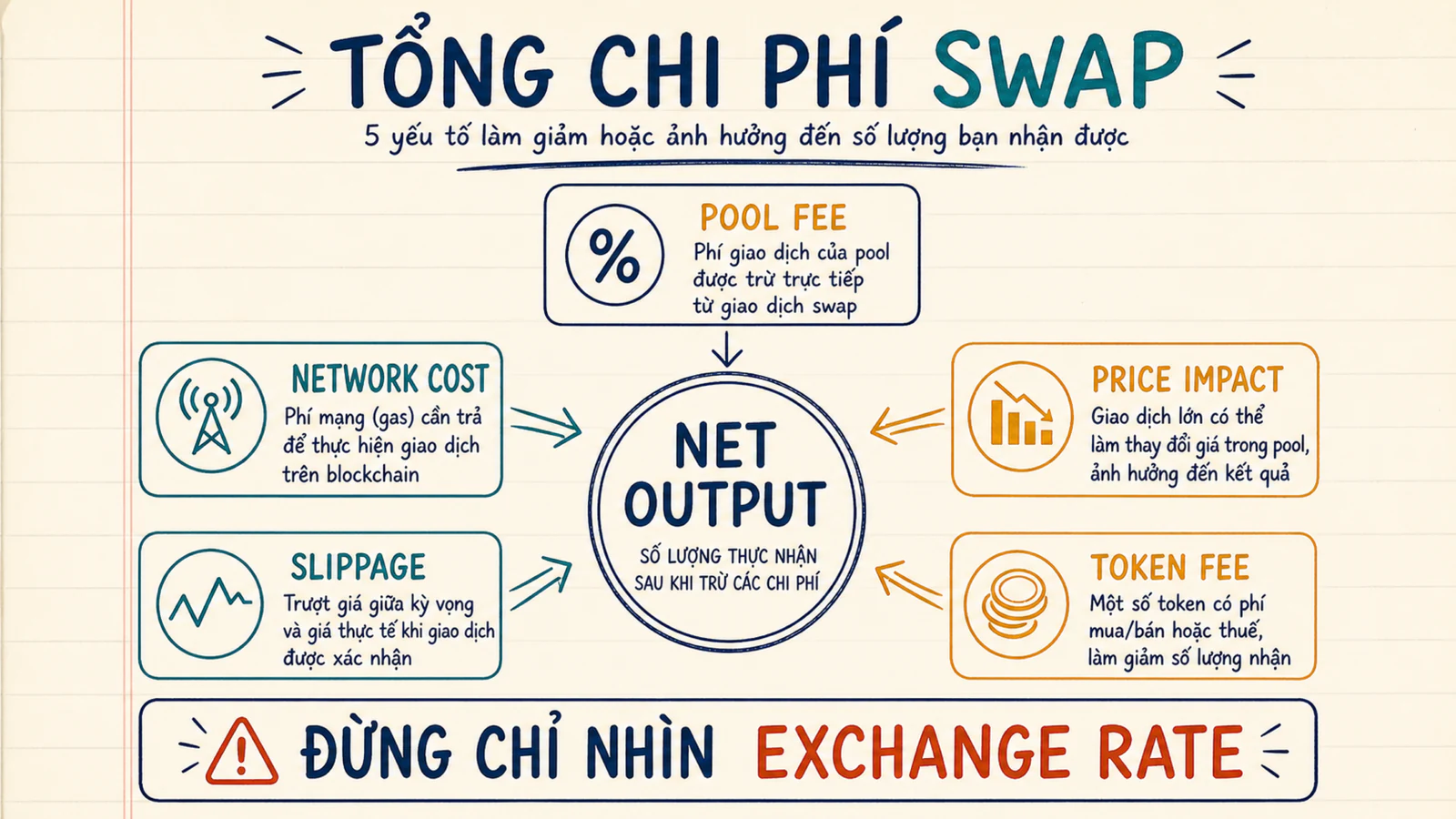 Các lớp chi phí swap gồm pool fee, gas, price impact, slippage và token fee