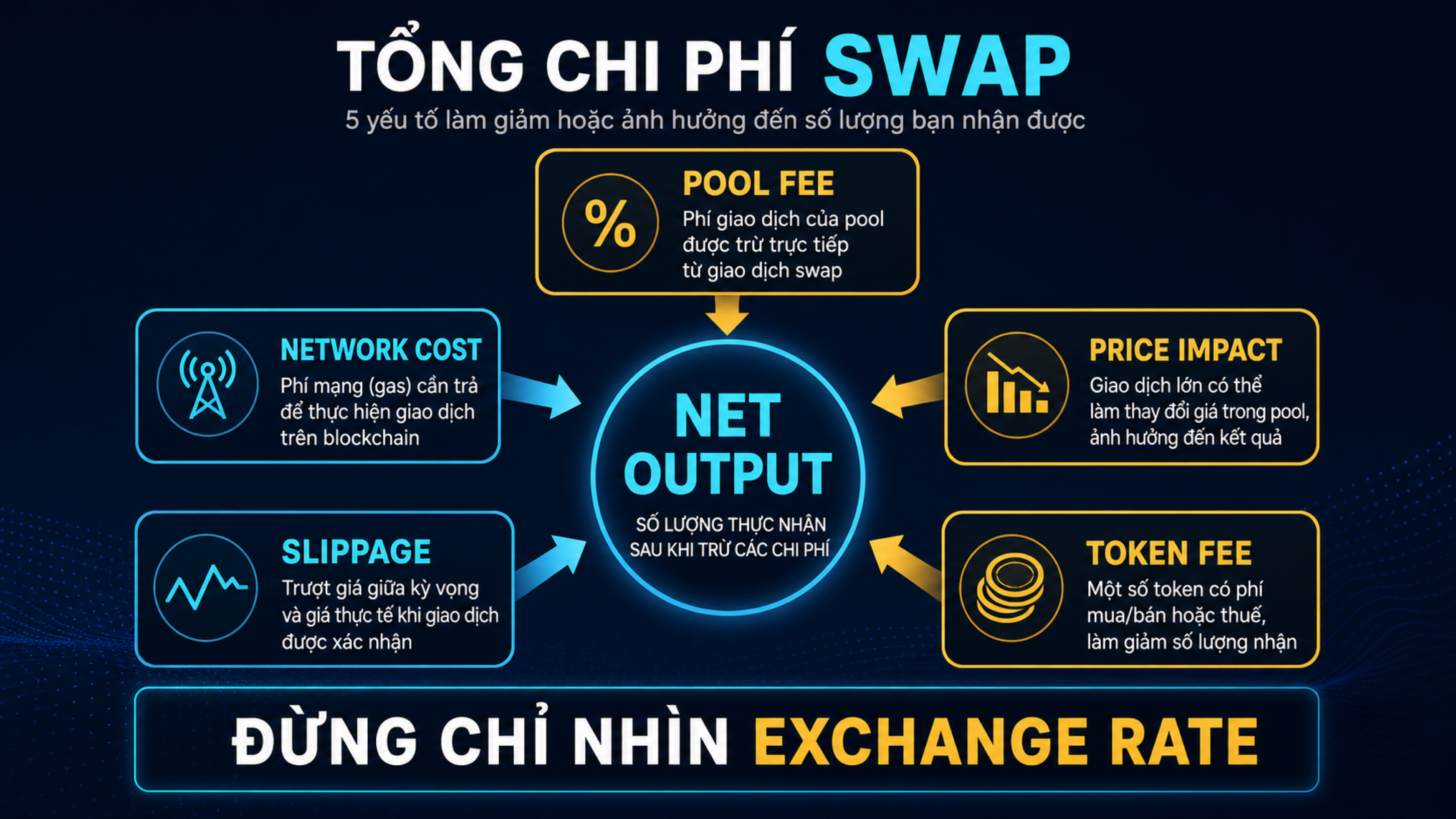 Các lớp chi phí swap gồm pool fee, gas, price impact, slippage và token fee