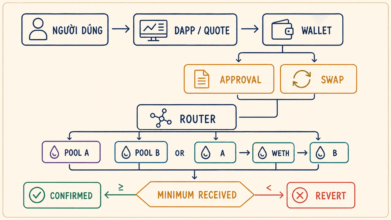 Luồng swap từ quote qua wallet, router, pool đến confirmed hoặc revert