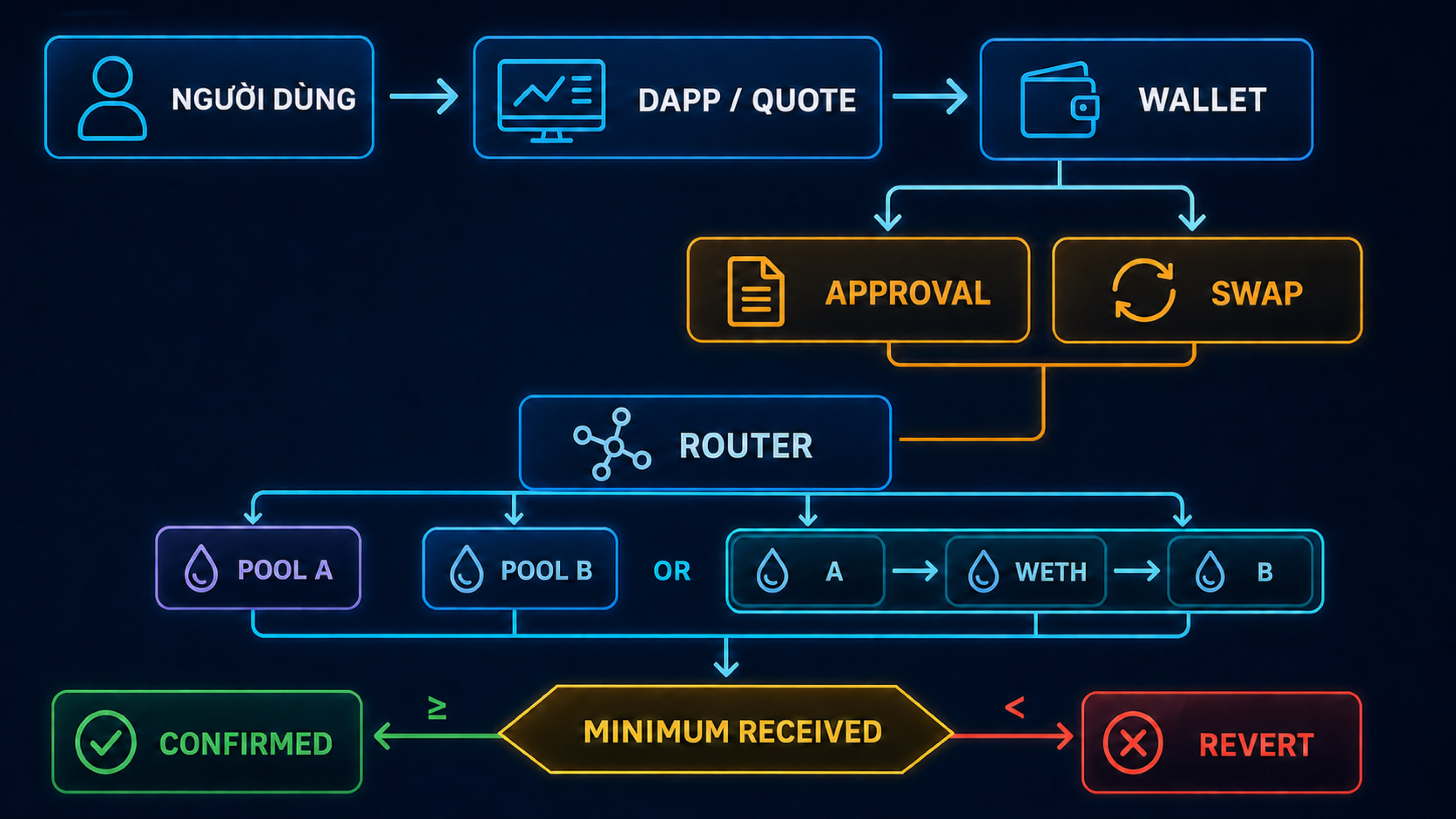 Luồng swap từ quote qua wallet, router, pool đến confirmed hoặc revert