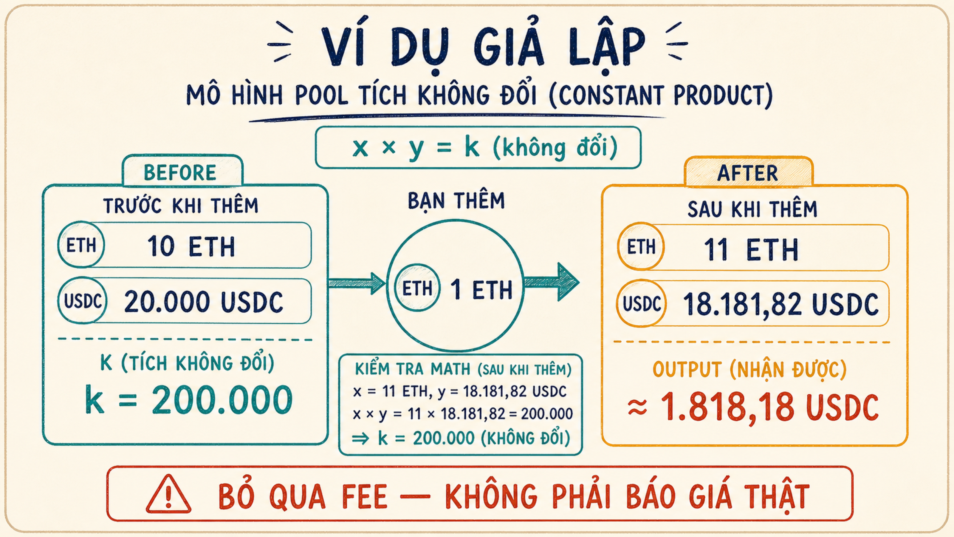 Pool ETH USDC trước và sau swap với dự trữ đổi theo constant product