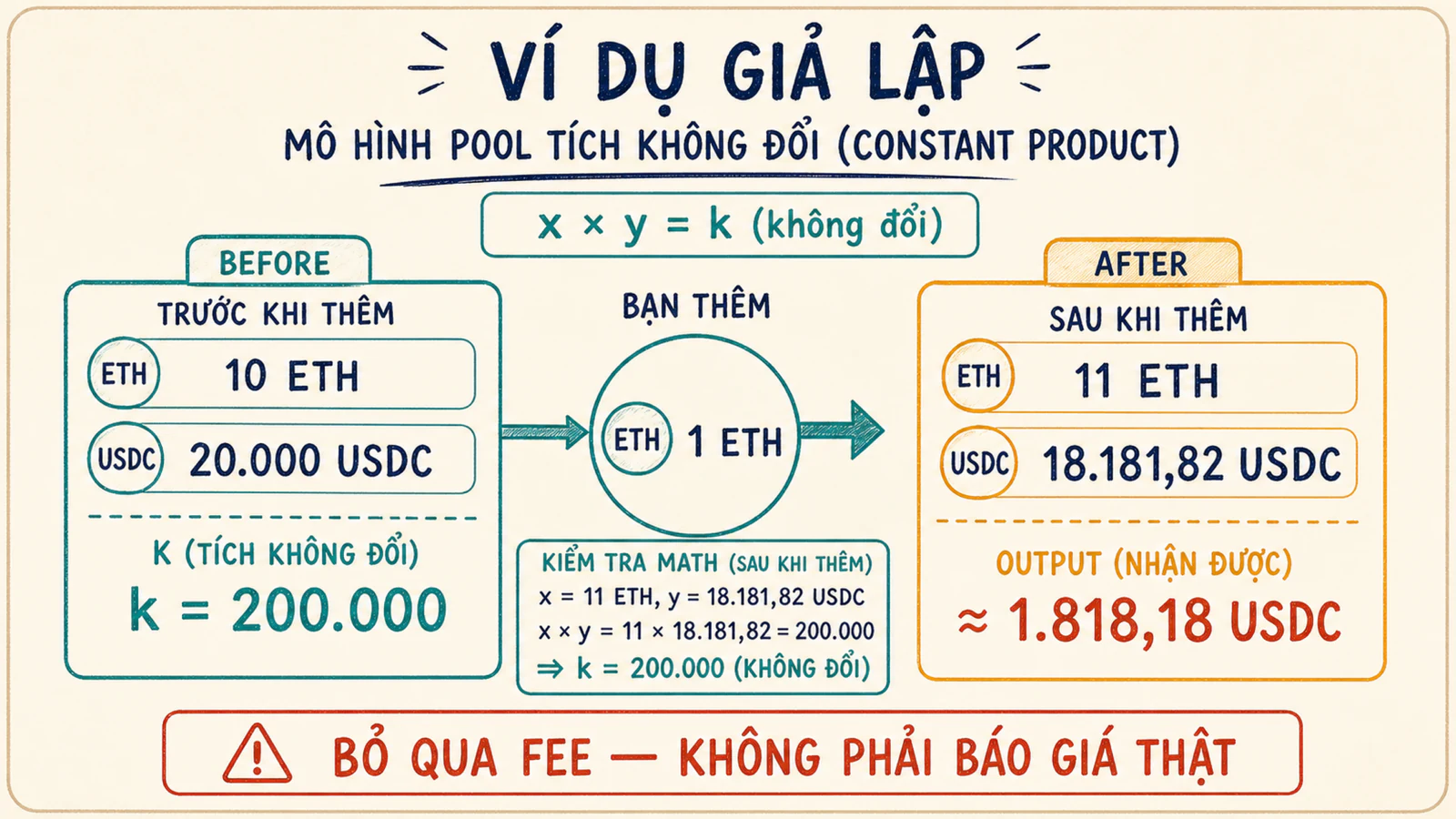 Pool ETH USDC trước và sau swap với dự trữ đổi theo constant product