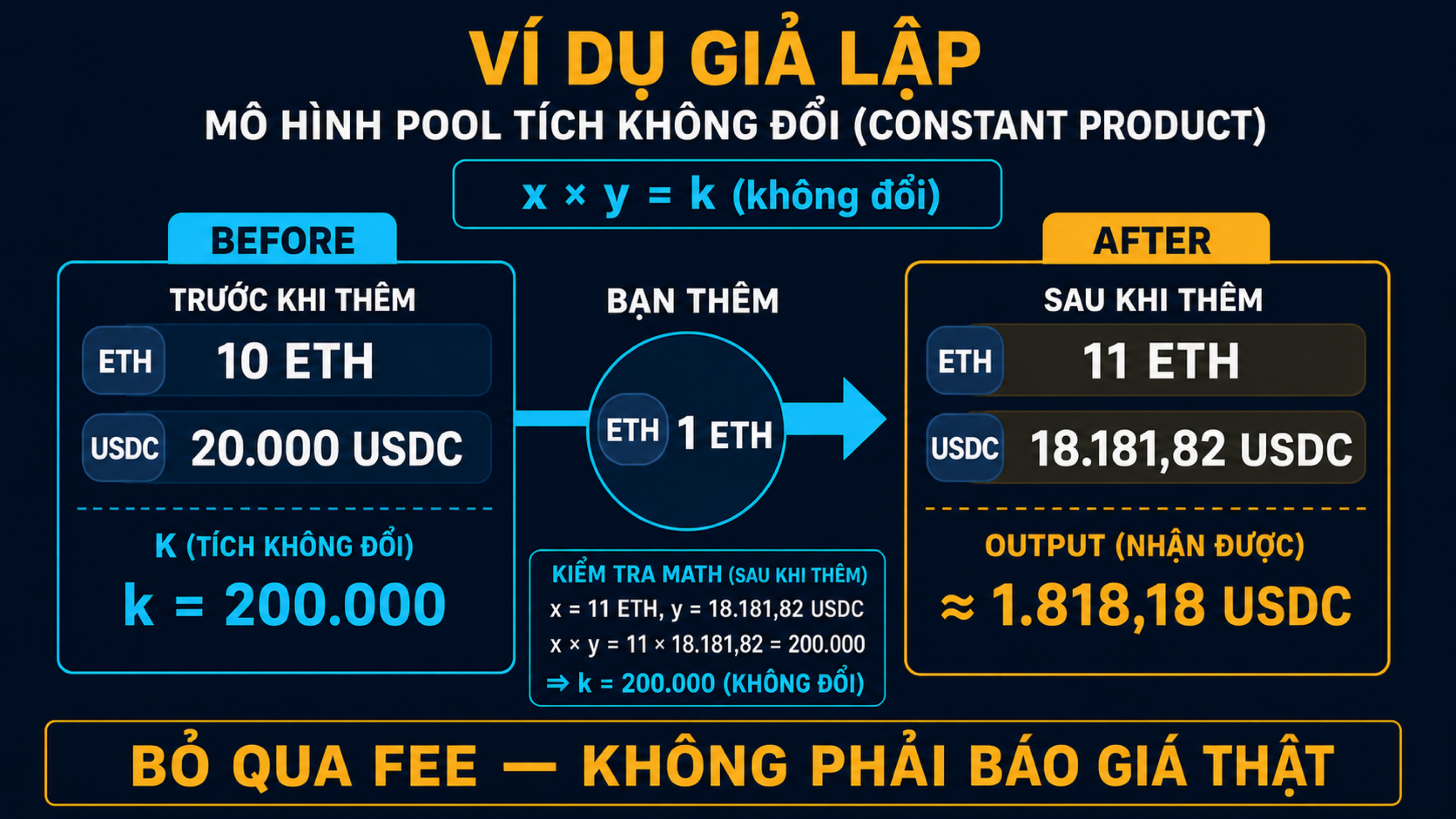 Pool ETH USDC trước và sau swap với dự trữ đổi theo constant product