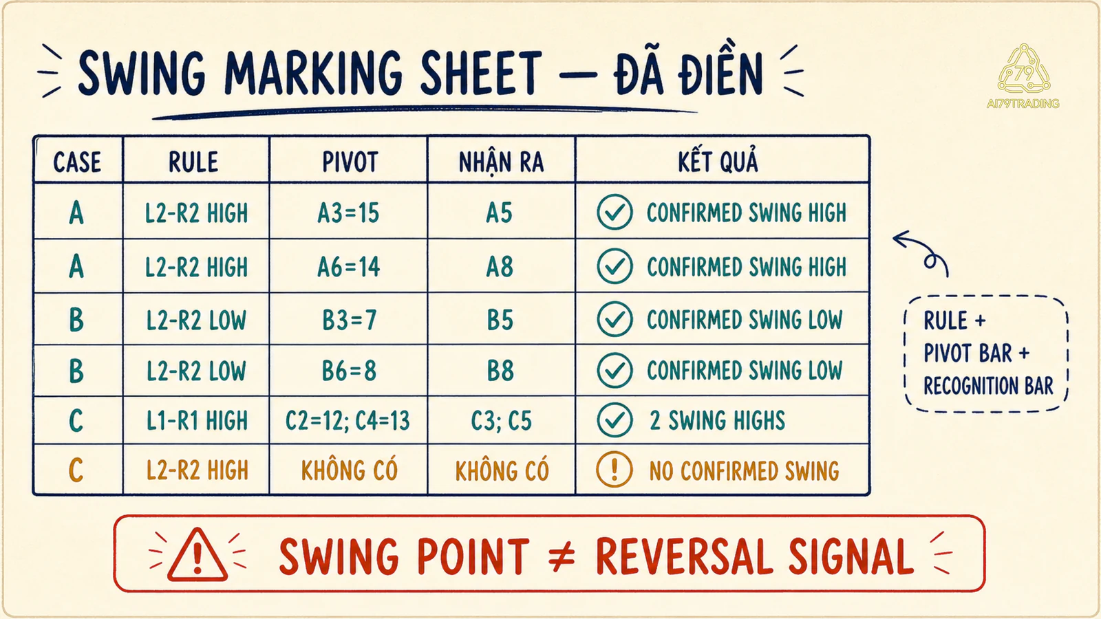 Swing Marking Sheet đã điền kết quả A B C và thời điểm xác nhận