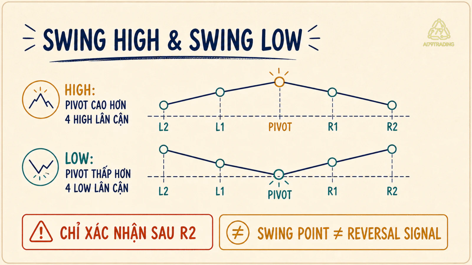 Hai chuỗi năm nến minh họa Swing High và Swing Low theo quy tắc L2 R2