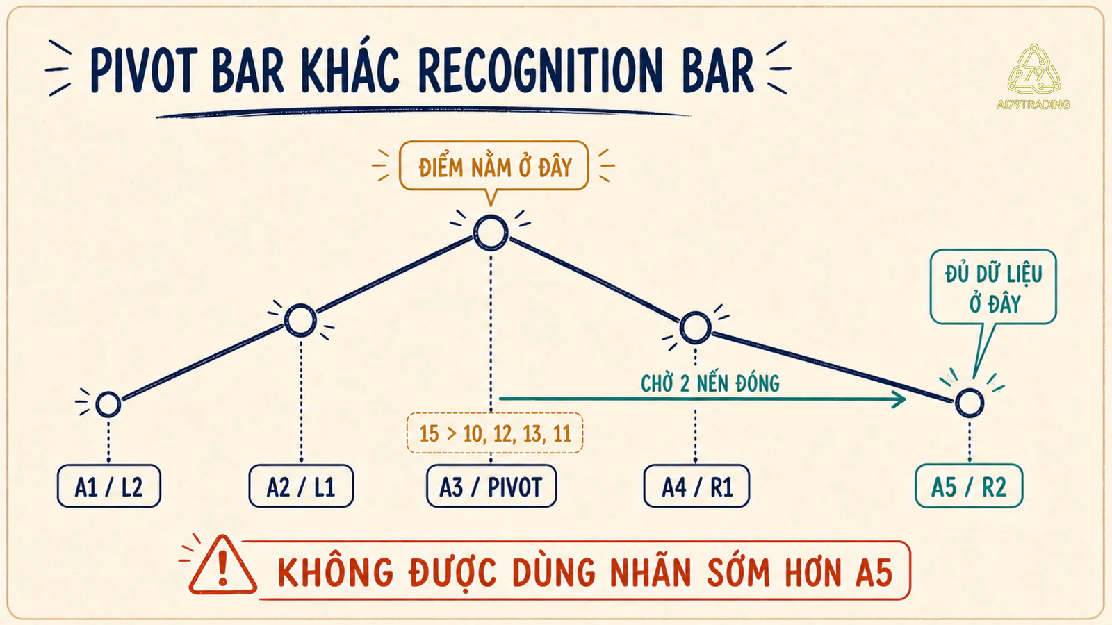 Dòng thời gian A1 đến A5 phân biệt nến chứa đỉnh xoay và nến xác nhận