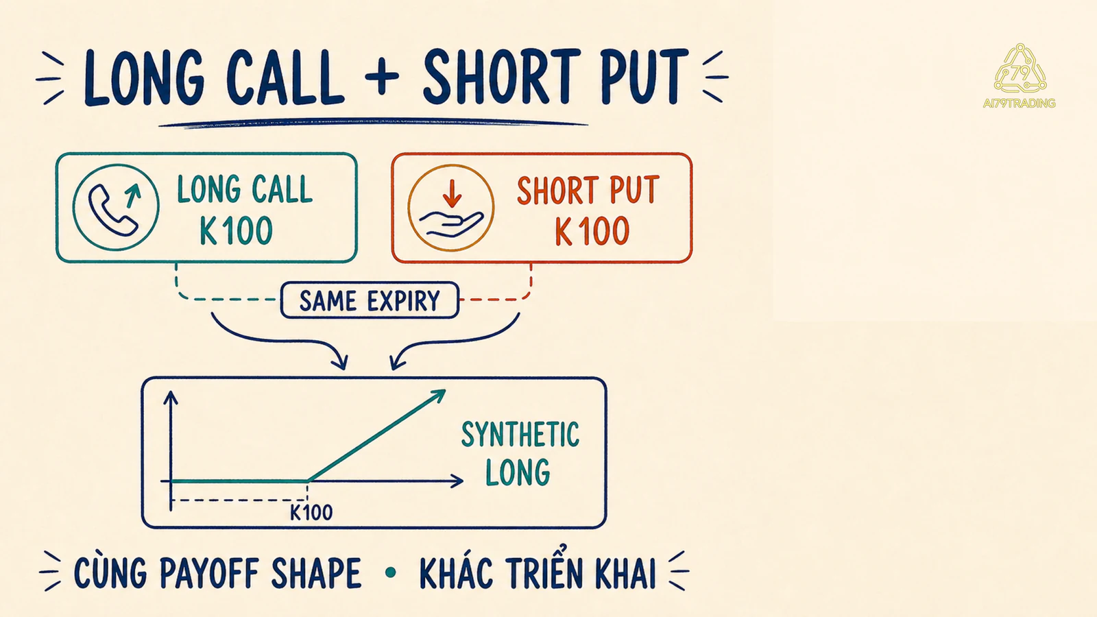 Long Call cộng short Put tạo synthetic long