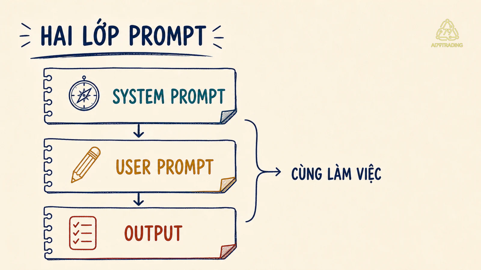 Các lớp hướng dẫn đi từ system tới user rồi output