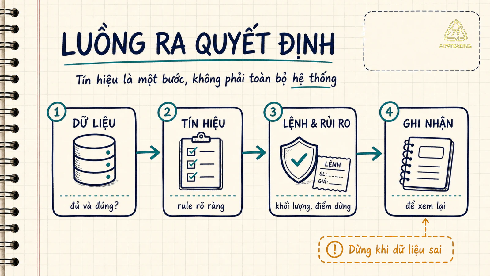Bốn bước dữ liệu, tín hiệu, lệnh và rủi ro, rồi ghi nhận; ghi chú nhắc dừng khi dữ liệu sai