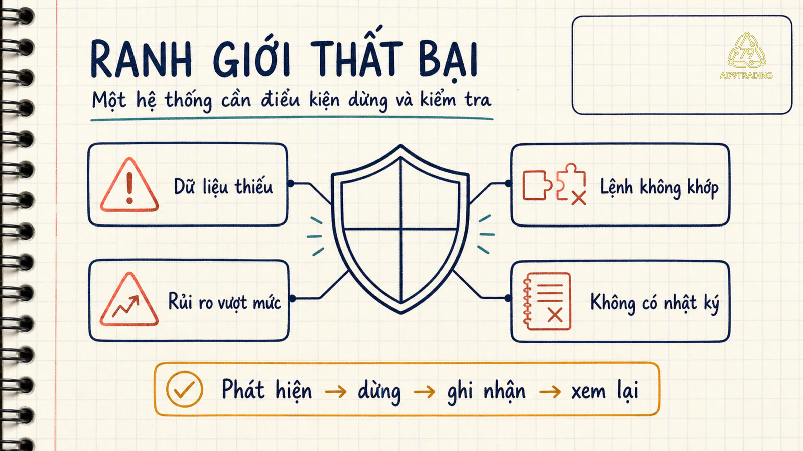 Bốn cảnh báo Dữ liệu thiếu, Lệnh không khớp, Rủi ro vượt mức và Không có nhật ký nối vào lá chắn kiểm tra