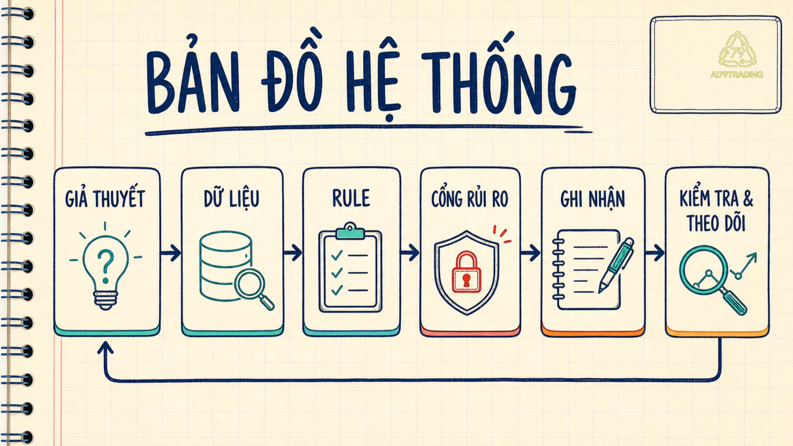 Sơ đồ sáu khối từ giả thuyết, dữ liệu và rule tới risk gate, execution, validation và monitoring