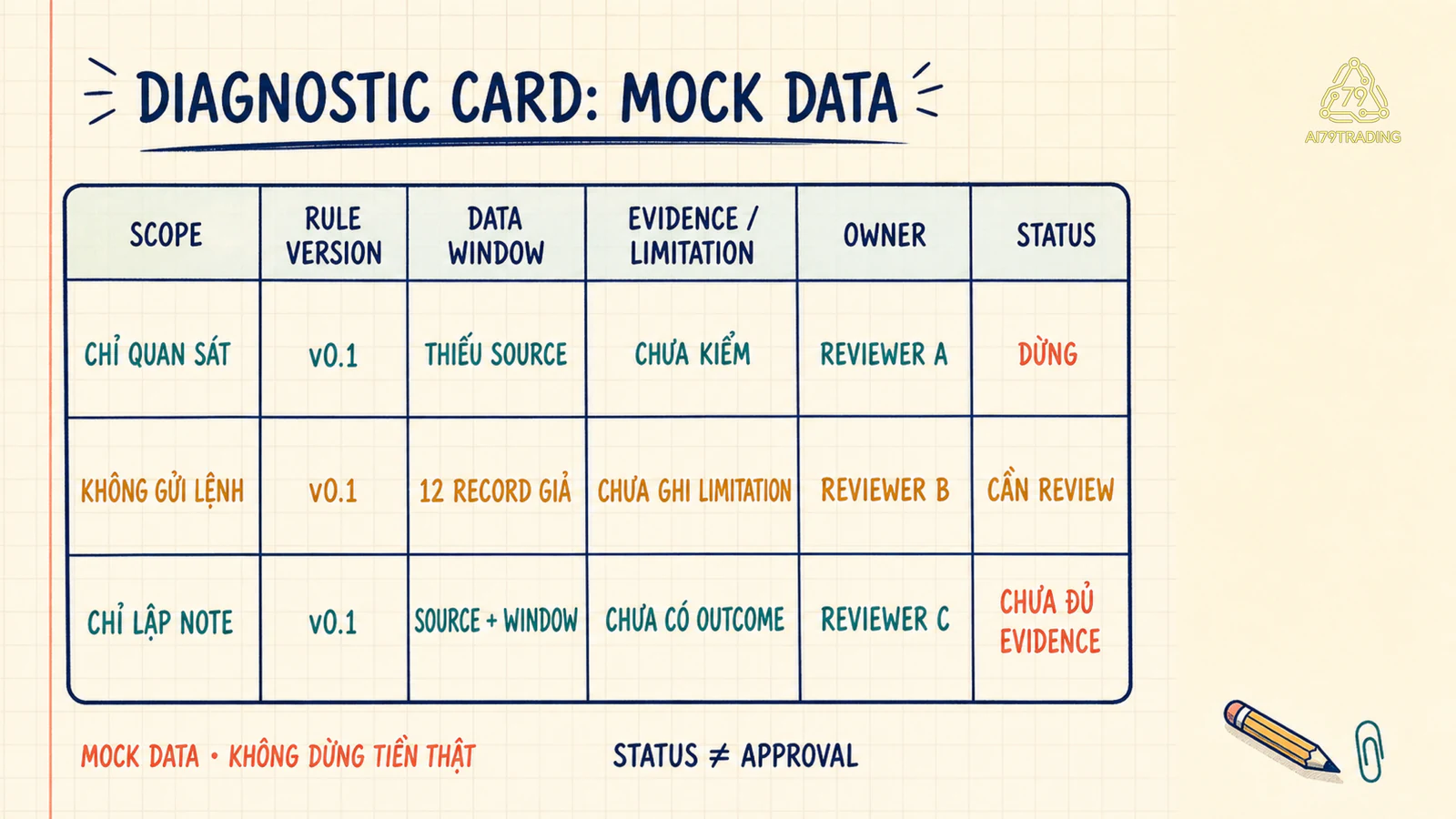 Worksheet Diagnostic Card sáu cột với ba row dữ liệu giả mang status Dừng, Cần review và Chưa đủ evidence