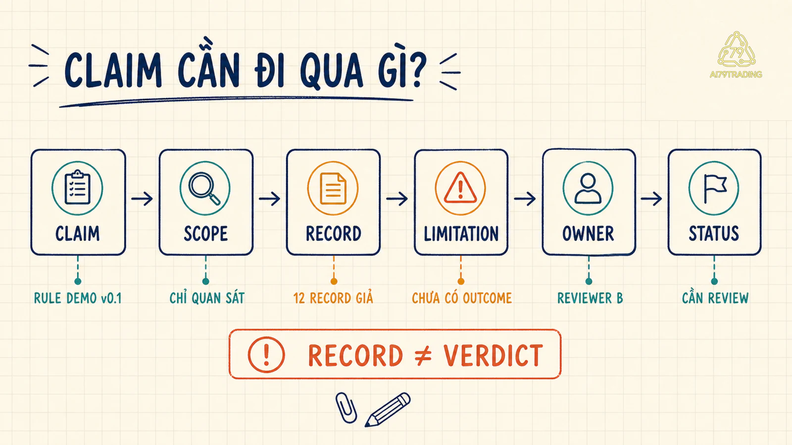 Luồng từ Claim tới Scope, Record, Limitation, Owner và Status của một rule demo
