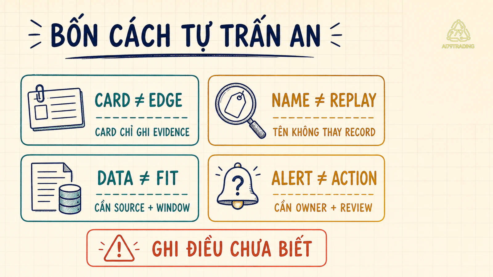 Bốn thẻ cảnh báo nhầm card với edge, rule name với replay, data tồn tại với data phù hợp và alert với quyền hành động