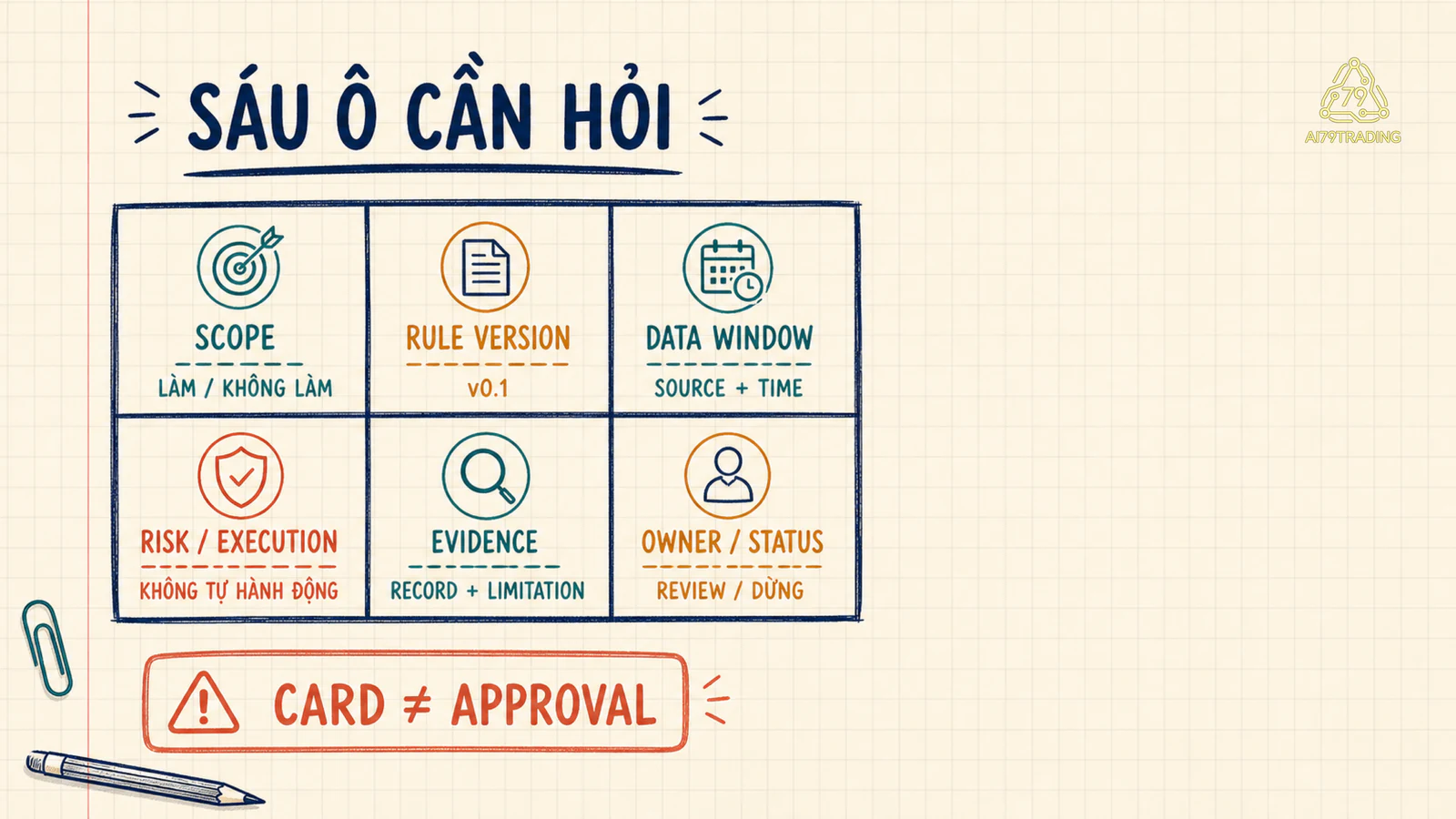 Diagnostic Card sáu ô gồm Scope, Rule version, Data window, Risk and Execution, Evidence, Owner and Status, kèm nhắc card không phải approval