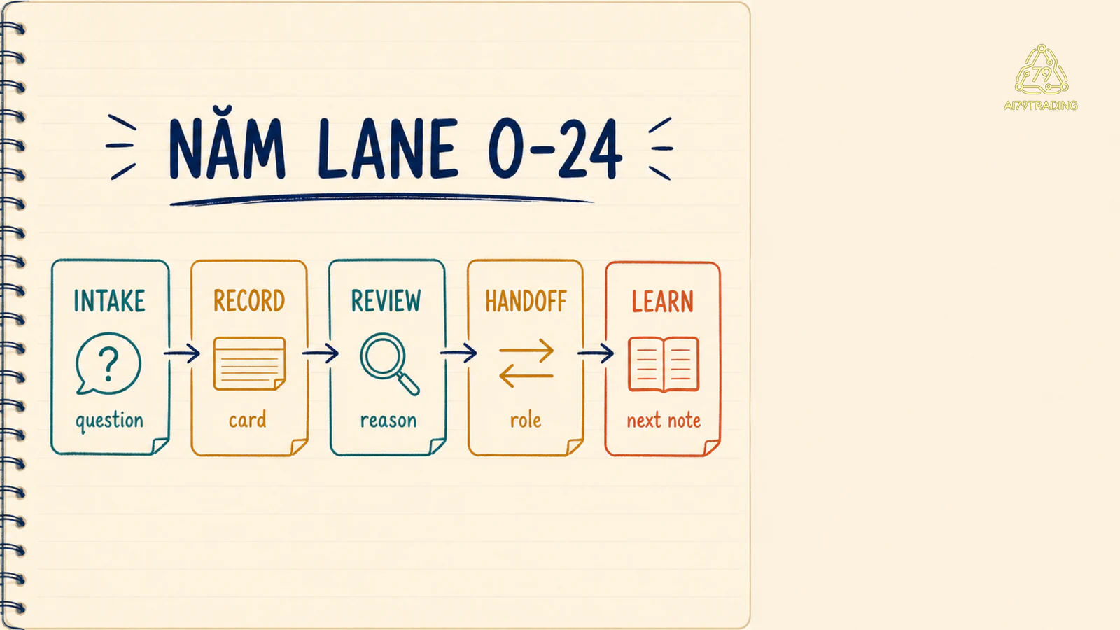 Năm lane O-24 có question, card, reason, role và next note